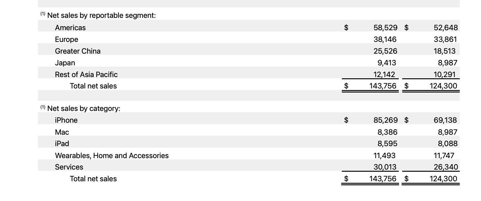AAPL Categories