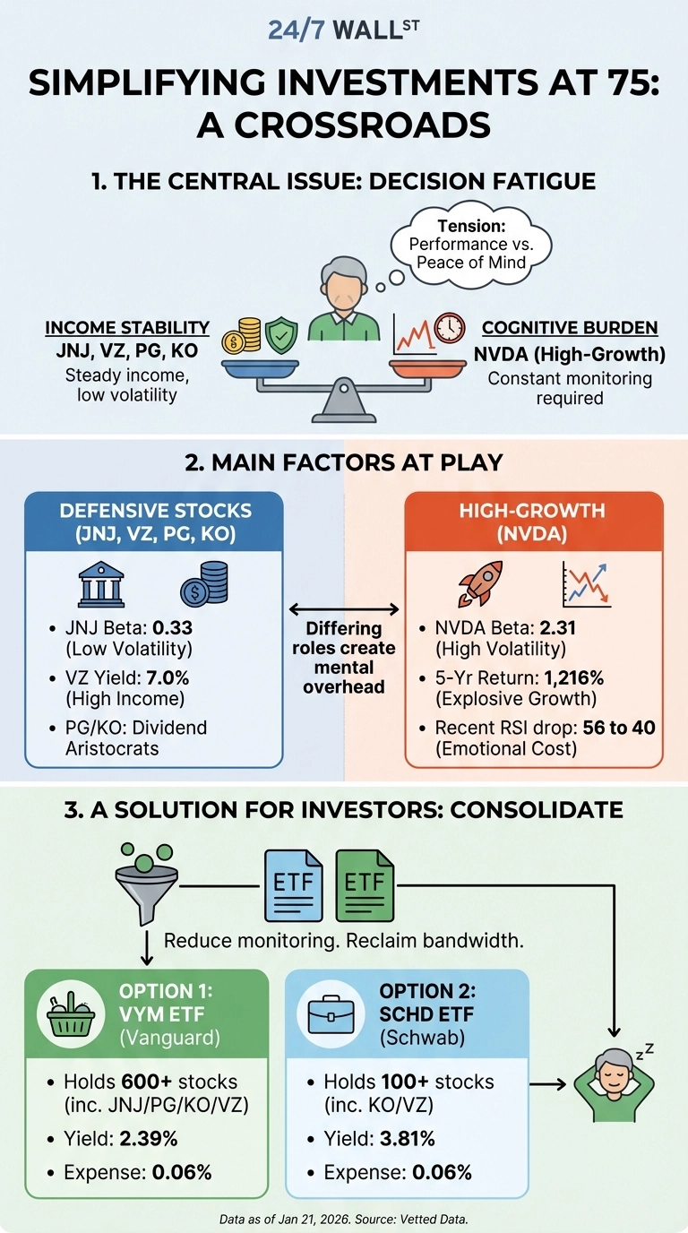 An infographic titled 'Simplifying Investments at 75: A Crossroads'. It is divided into three sections. Section 1, 'The Central Issue: Decision Fatigue', shows a person balancing scales, with 'Income Stability' (JNJ, VZ, PG, KO, steady income, low volatility) on the left, and 'Cognitive Burden' (NVDA High-Growth, constant monitoring required) on the right, highlighting 'Tension: Performance vs. Peace of Mind'. Section 2, 'Main Factors at Play', details 'Defensive Stocks' (JNJ Beta: 0.33, VZ Yield: 7.0%, PG/KO Dividend Aristocrats) and 'High-Growth (NVDA)' (NVDA Beta: 2.31, 5-Yr Return: 1,216%, Recent RSI drop: 56 to 40), noting 'Differing roles create mental overhead'. Section 3, 'A Solution for Investors: Consolidate', illustrates a funnel leading to two ETF icons, then two options: 'Option 1: VYM ETF (Vanguard)' holding 600+ stocks (inc. JNJ/PG/KO/VZ) with a 2.39% yield and 0.06% expense, and 'Option 2: SCHD ETF (Schwab)' holding 100+ stocks (inc. KO/VZ) with a 3.81% yield and 0.06% expense. The options lead to an icon of a person sleeping peacefully, signifying reduced monitoring. The infographic notes data as of January 21, 2026.