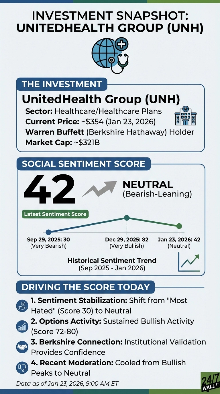 An infographic titled 'Investment Snapshot: UnitedHealth Group (UNH)' displays key company information, social sentiment, and driving factors. The 'Investment' section details UnitedHealth Group (UNH), Sector: Healthcare/Healthcare Plans, Current Price: ~$354 (Jan 23, 2026), Warren Buffett (Berkshire Hathaway) Holder, and Market Cap: ~$321B. The 'Social Sentiment Score' section prominently features '42' as the latest score, labeled 'NEUTRAL (Bearish-Leaning)'. A line chart plots the historical sentiment trend: Sep 29, 2025 at 30 (Very Bearish), Dec 29, 2025 at 82 (Very Bullish), and Jan 23, 2026 at 42 (Neutral). The 'Driving the Score Today' section lists four points: 1. Sentiment Stabilization, 2. Options Activity, 3. Berkshire Connection, and 4. Recent Moderation. The design uses a clean layout with blue, white, and green color scheme, incorporating icons for healthcare, money, charts, and partnerships.
