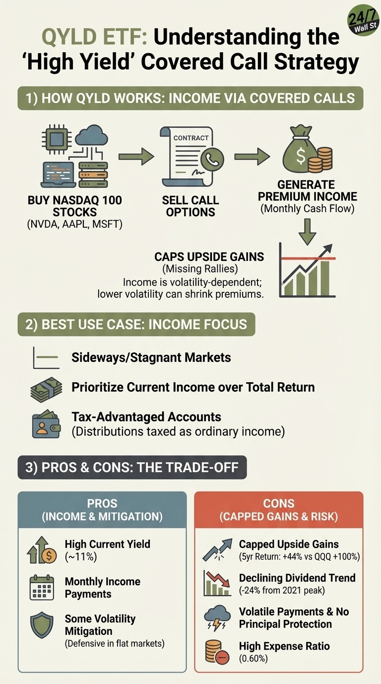 An infographic titled 'QYLD ETF: Understanding the 'High Yield' Covered Call Strategy' with a 24/7 Wall St logo. It is divided into three sections. Section 1, 'HOW QYLD WORKS: INCOME VIA COVERED CALLS', shows a flow diagram: 'Buy NASDAQ 100 Stocks (NVDA, AAPL, MSFT)' represented by a circuit board and servers, leads to 'Sell Call Options' shown as a contract with a phone, which leads to 'Generate Premium Income (Monthly Cash Flow)' depicted by a money bag and coins. Below this, a stock chart with a red cap illustrates 'Caps Upside Gains (Missing Rallies)', with text explaining that income is volatility-dependent and lower volatility can shrink premiums. Section 2, 'BEST USE CASE: INCOME FOCUS', lists three points with icons: 'Sideways/Stagnant Markets' (horizontal line), 'Prioritize Current Income over Total Return' (stacked money bills), and 'Tax-Advantaged Accounts (Distributions taxed as ordinary income)' (wallet with person). Section 3, 'PROS &amp; CONS: THE TRADE-OFF', is split into two columns. The left, light blue column, 'PROS (INCOME &amp; MITIGATION)', lists 'High Current Yield (~11%)', 'Monthly Income Payments', and 'Some Volatility Mitigation (Defensive in flat markets)', each with an icon. The right, red column, 'CONS (CAPPED GAINS &amp; RISK)', lists 'Capped Upside Gains (5yr Return: +44% vs QQQ +100%)', 'Declining Dividend Trend (-24% from 2021 peak)', 'Volatile Payments &amp; No Principal Protection', and 'High Expense Ratio (0.60%)', each also with an icon.