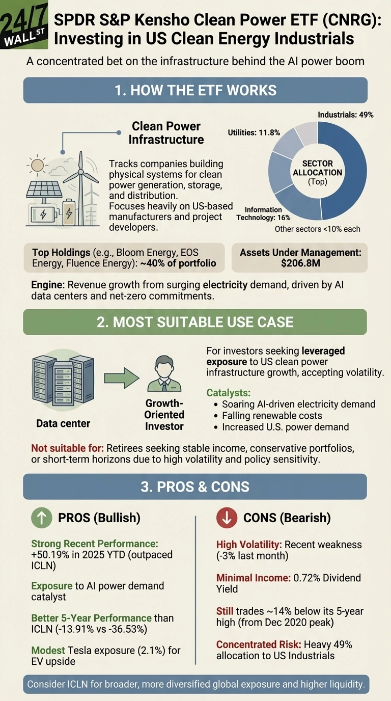 An infographic titled 'SPDR S&amp;P Kensho Clean Power ETF (CNRG): Investing in US Clean Energy Industrials'. Section 1, 'How The ETF Works', describes Clean Power Infrastructure with an illustration of solar panels, a wind turbine, and batteries. A pie chart shows 'Sector Allocation (Top)' with Industrials at 49%, Information Technology 16%, Utilities 11.8%, and other sectors <10%. It lists Top Holdings, Assets Under Management ($206.8M), and the Engine of growth (AI demand). Section 2, 'Most Suitable Use Case', depicts a data center leading to a Growth-Oriented Investor, listing catalysts like AI-driven electricity demand. It notes the ETF is 'Not suitable for' retirees. Section 3, 'Pros &amp; Cons', lists 'PROS (Bullish)' such as +50.19% YTD performance and AI exposure, and 'CONS (Bearish)' including High Volatility and a 0.72% Dividend Yield. A footer suggests considering ICLN for broader exposure.