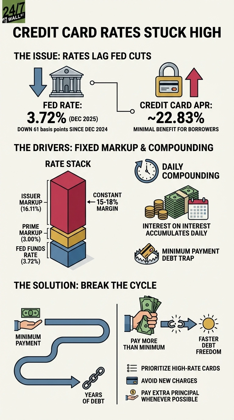 An infographic titled 'Credit Card Rates Stuck High'. The top section, 'THE ISSUE: RATES LAG FED CUTS', shows a bank icon with a downward arrow indicating 'FED RATE: 3.72% (DEC 2025)', noting it's 'DOWN 61 basis points SINCE DEC 2024'. This is connected to a padlock icon with an upward arrow showing 'CREDIT CARD APR: ~22.83%', and 'MINIMAL BENEFIT FOR BORROWERS'. The middle section, 'THE DRIVERS: FIXED MARKUP &amp; COMPOUNDING', includes a 'RATE STACK' bar chart with three segments: 'FED FUNDS RATE (3.72%)' at the bottom (blue), 'PRIME MARKUP (3.00%)' in the middle (yellow), and 'ISSUER MARKUP (16.11%)' at the top (red), with a note 'CONSTANT 15-18% MARGIN'. To its right, there's a clock icon for 'DAILY COMPOUNDING', an image of money and a calendar indicating 'INTEREST ON INTEREST ACCUMULATES DAILY', and a credit card in a bear trap for 'MINIMUM PAYMENT DEBT TRAP'. The bottom section, 'THE SOLUTION: BREAK THE CYCLE', depicts a winding path from 'MINIMUM PAYMENT' to 'YEARS OF DEBT' via a chain icon. In contrast, a hand holding money leads to a broken chain and sun icon, symbolizing 'PAY MORE THAN MINIMUM' for 'FASTER DEBT FREEDOM'. Below this, three bullet points advise to 'PRIORITIZE HIGH-RATE CARDS', 'AVOID NEW CHARGES', and 'PAY EXTRA PRINCIPAL WHENEVER POSSIBLE'.