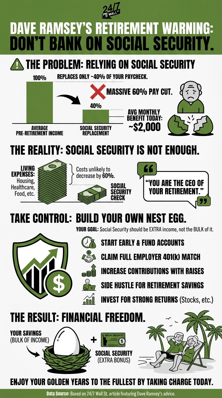 An infographic illustrating Dave Ramsey's warning that Social Security provides only 40% of pre-retirement income, emphasizing a 60% pay cut, and offering five steps to build personal retirement savings for financial freedom.