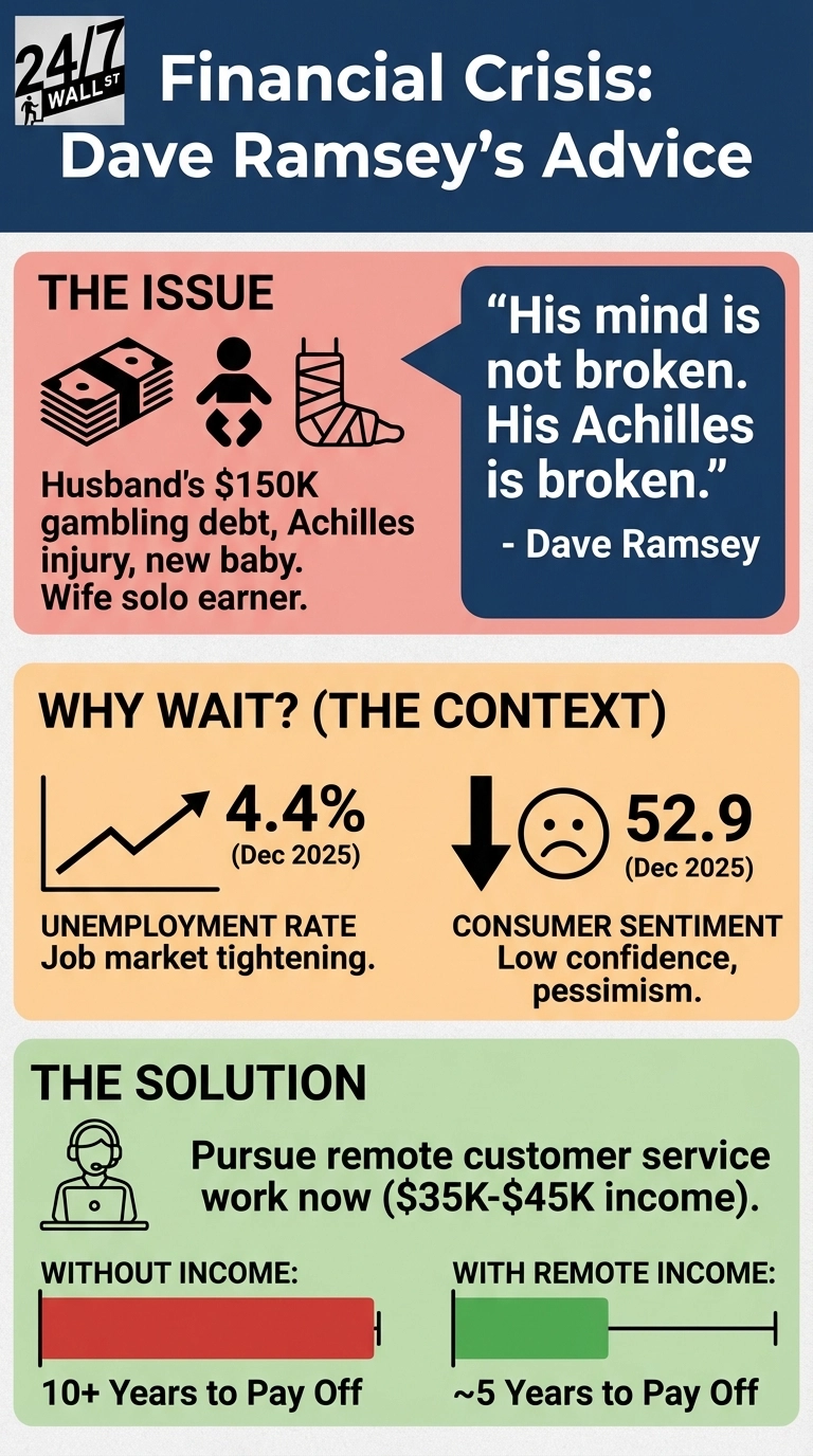 An infographic titled 'Financial Crisis: Dave Ramsey's Advice.' The top section, 'THE ISSUE,' describes a husband's $150K gambling debt, an Achilles injury, a new baby, and the wife as a solo earner, represented by icons of money, a baby, and a leg cast. A blue speech bubble says, 'His mind is not broken. His Achilles is broken.' - Dave Ramsey. The middle section, 'WHY WAIT? (THE CONTEXT),' displays an upward trend line for Unemployment Rate at 4.4% (Dec 2025) and a downward trend with a sad face for Consumer Sentiment at 52.9 (Dec 2025), both indicating a tightening job market and low confidence. The bottom section, 'THE SOLUTION,' features an icon of a person doing remote customer service work, proposing an income of $35K-$45K. Two horizontal bar charts show 'WITHOUT INCOME: 10+ Years to Pay Off' (a longer red bar) and 'WITH REMOTE INCOME: ~5 Years to Pay Off' (a shorter green bar).