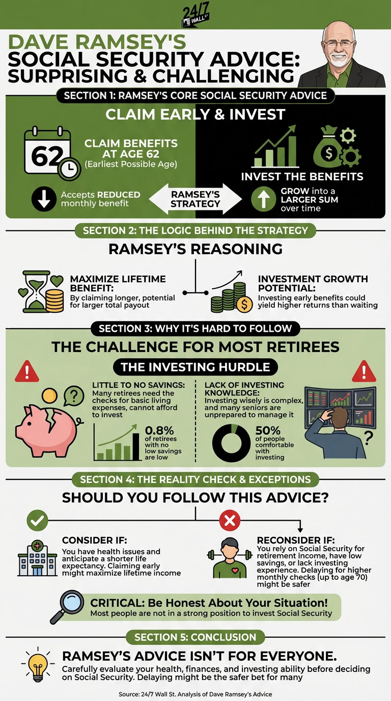 Infographic featuring Dave Ramsey, detailing his advice to claim Social Security benefits at age 62 and invest them, alongside the challenges and exceptions for retirees.