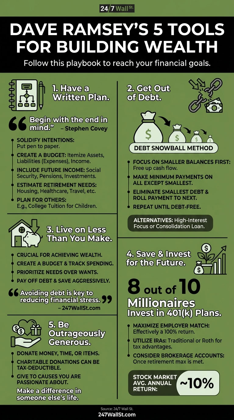 Infographic illustrating Dave Ramsey's 5 tools for building wealth, including written planning, debt elimination via the debt snowball, living below your means, saving and investing for the future, and being generous.
