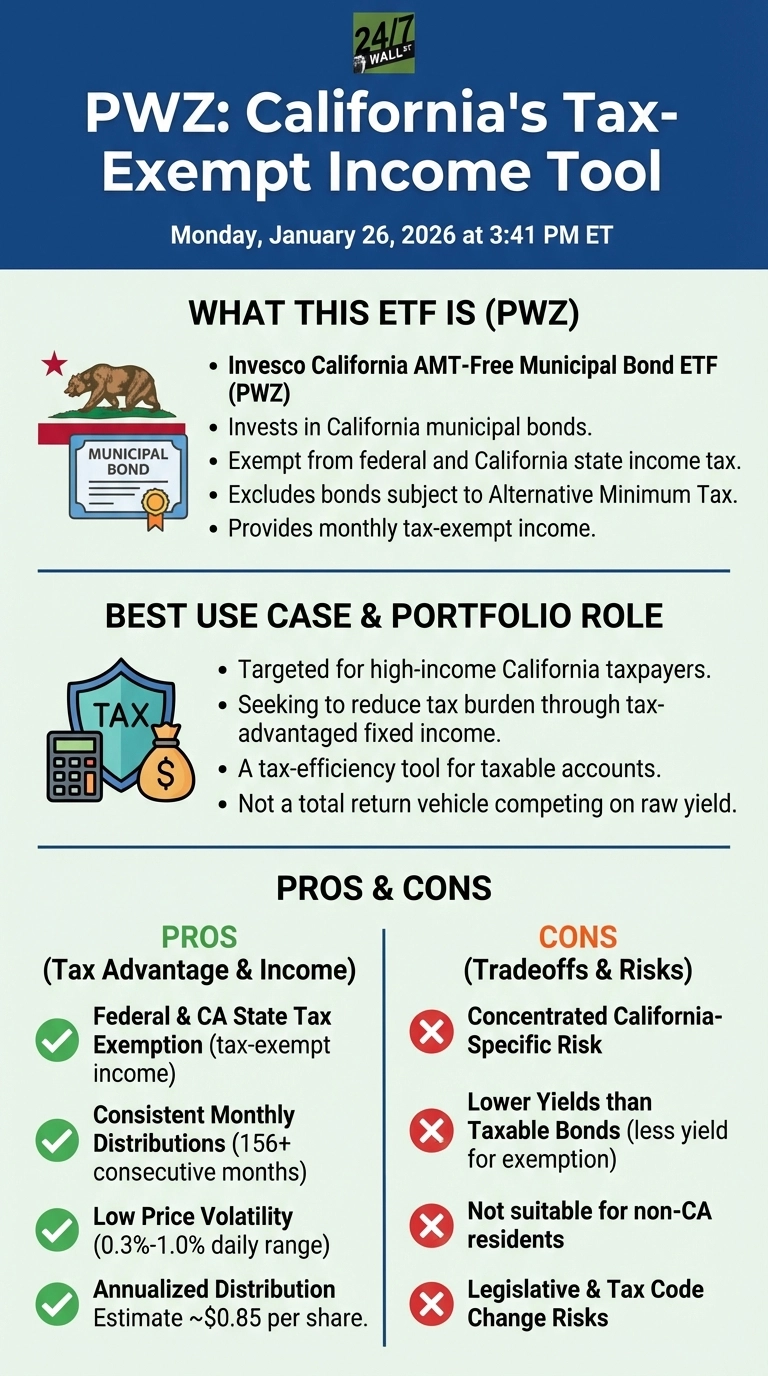 An infographic titled 'PWZ: California's Tax-Exempt Income Tool' with a blue header indicating the date Monday, January 26, 2026 at 3:41 PM ET. It is divided into three sections on a light green background. The first section, 'WHAT THIS ETF IS (PWZ)', details the ETF's nature, investing in California municipal bonds exempt from federal and California state income tax, excluding AMT bonds, and providing monthly tax-exempt income. This section includes an icon of the California bear flag and a municipal bond certificate. The second section, 'BEST USE CASE &amp; PORTFOLIO ROLE', describes its target audience as high-income California taxpayers seeking to reduce tax burden through tax-advantaged fixed income, positioned as a tax-efficiency tool for taxable accounts, not a raw yield competitor. This section features icons of a tax shield, calculator, and money bag. The third section, 'PROS &amp; CONS', is split into two columns. 'PROS (Tax Advantage &amp; Income)' lists four points with green checkmarks: Federal &amp; CA State Tax Exemption, Consistent Monthly Distributions (156+ consecutive months), Low Price Volatility (0.3%-1.0% daily range), and an Annualized Distribution Estimate of ~$0.85 per share. 'CONS (Tradeoffs &amp; Risks)' lists four points with red X marks: Concentrated California-Specific Risk, Lower Yields than Taxable Bonds, Not suitable for non-CA residents, and Legislative &amp; Tax Code Change Risks.