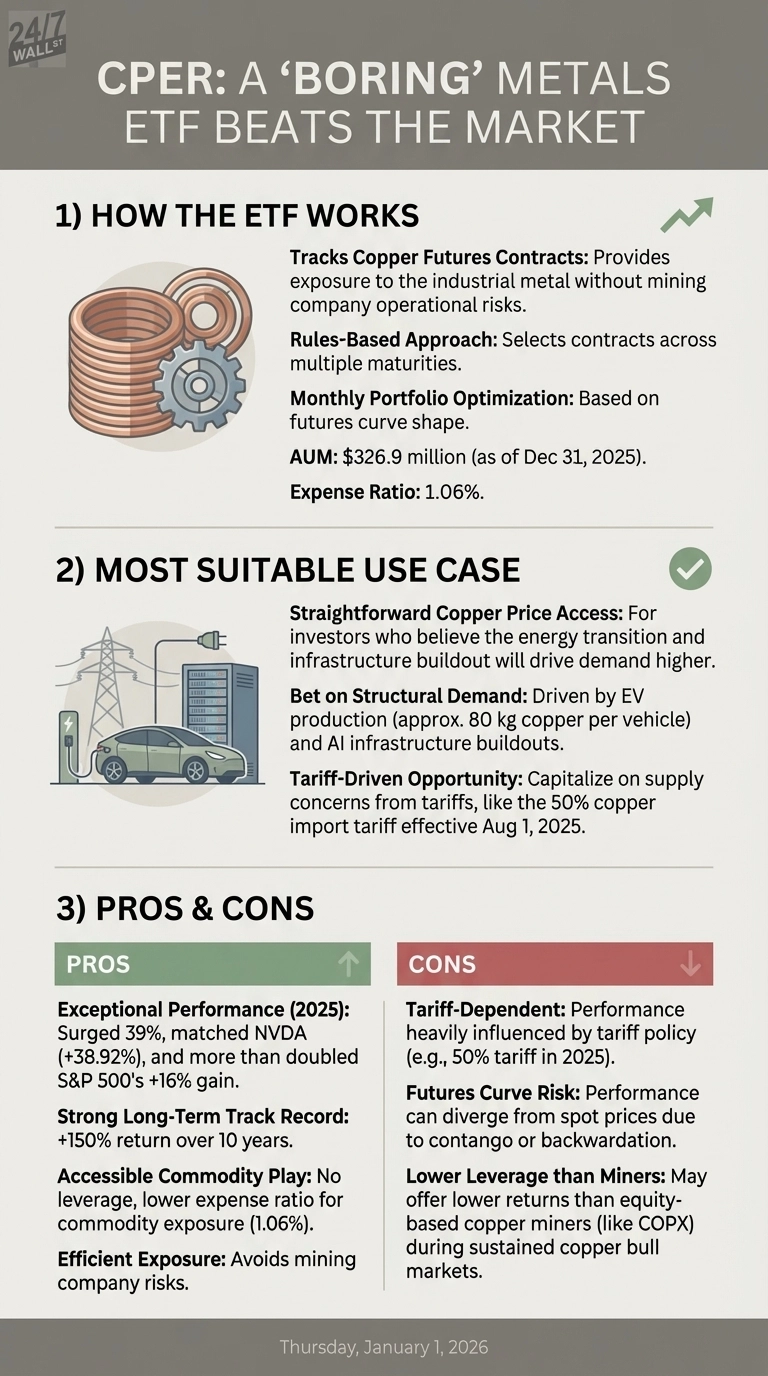 An infographic titled 'CPER: A ‘BORING’ METALS ETF BEATS THE MARKET'. Section 1, 'HOW THE ETF WORKS', features an illustration of copper coils and a gear, detailing that CPER tracks copper futures contracts, uses a rules-based approach, monthly portfolio optimization, has an AUM of $326.9 million as of Dec 31, 2025, and an expense ratio of 1.06%. Section 2, 'MOST SUITABLE USE CASE', shows an electric car charging, power lines, and a server rack, listing uses for straightforward copper price access, betting on structural demand from EV and AI infrastructure, and capitalizing on tariff-driven opportunities like a 50% copper import tariff effective August 1, 2025. Section 3, 'PROS & CONS', is divided into two columns: 'PROS' lists exceptional performance in 2025 (39% surge, matched NVDA, doubled S&P 500), strong long-term track record (+150% over 10 years), accessible commodity play, and efficient exposure avoiding mining risks. 'CONS' lists tariff-dependent performance, futures curve risk, and lower leverage than miners. The footer reads 'Thursday, January 1, 2026'.