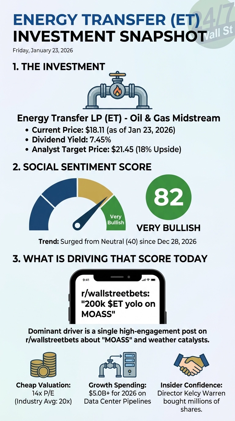 An infographic titled 'Energy Transfer (ET) Investment Snapshot' for Friday, January 23, 2026. Section 1, 'THE INVESTMENT,' features an illustration of an oil pipeline and text detailing Energy Transfer LP (ET) as Oil &amp; Gas Midstream, with a current price of $18.11 (as of Jan 23, 2026), a dividend yield of 7.45%, and an analyst target price of $21.45 (18% Upside). Section 2, 'SOCIAL SENTIMENT SCORE,' displays a green speedometer gauge pointing to 'Very Bullish' and a large green circle with '82' and 'VERY BULLISH' below it, noting a trend surged from Neutral (40) since Dec 28, 2026. Section 3, 'WHAT IS DRIVING THAT SCORE TODAY,' shows a smartphone displaying a Reddit post 'r/wallstreetbets: '200k $ET yolo on MOASS'', and lists dominant drivers as the Reddit post and weather catalysts. It further highlights three factors with icons: 'Cheap Valuation: 14x P/E (Industry Avg: 20x)' with gold coins, 'Growth Spending: $5.0B+ for 2026 on Data Center Pipelines' with a pipeline connected to servers, and 'Insider Confidence: Director Kelcy Warren bought millions of shares' with a handshake.