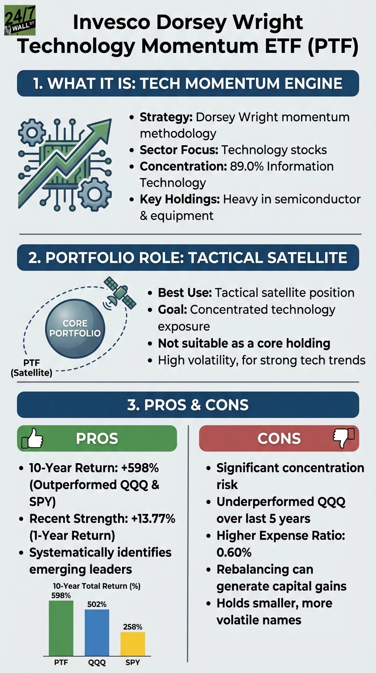 An infographic titled 'Invesco Dorsey Wright Technology Momentum ETF (PTF)' is divided into three sections. Section 1, 'WHAT IT IS: TECH MOMENTUM ENGINE,' describes the strategy as Dorsey Wright momentum methodology, a sector focus on Technology stocks with 89.0% concentration in Information Technology, and key holdings heavy in semiconductor and equipment, accompanied by an icon of a circuit board with an upward trending arrow. Section 2, 'PORTFOLIO ROLE: TACTICAL SATELLITE,' explains its best use as a tactical satellite position, a goal of concentrated technology exposure, that it is not suitable as a core holding, and for high volatility in strong tech trends, with an icon showing a satellite orbiting a 'CORE PORTFOLIO' sphere labeled PTF (Satellite). Section 3, 'PROS &amp; CONS,' presents two columns. The green 'PROS' column, with a thumbs-up icon, lists a 10-Year Return of +598% (outperforming QQQ &amp; SPY), Recent Strength of +13.77% (1-Year Return), and systematic identification of emerging leaders, illustrated by a bar chart showing 10-Year Total Return percentages for PTF (598%), QQQ (502%), and SPY (258%). The red 'CONS' column, with a thumbs-down icon, notes significant concentration risk, underperformance against QQQ over last 5 years, a Higher Expense Ratio of 0.60%, that rebalancing can generate capital gains, and that it holds smaller, more volatile names.