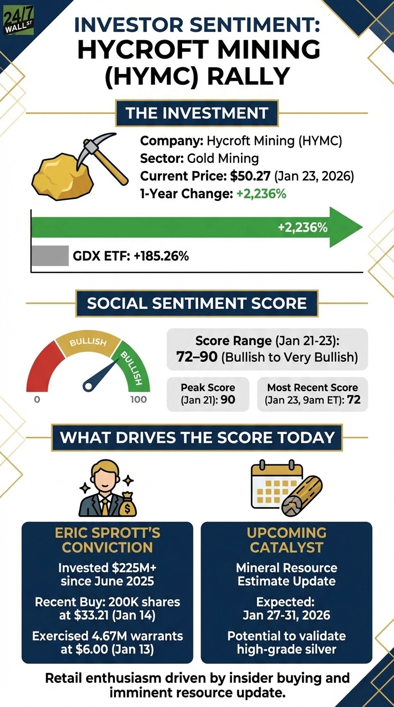 An infographic titled 'Investor Sentiment: Hycroft Mining (HYMC) Rally' on a white and gold patterned background. The 'The Investment' section shows a gold nugget and pickaxe, listing Company: Hycroft Mining (HYMC), Sector: Gold Mining, Current Price: $50.27 (Jan 23, 2026), and 1-Year Change: +2,236%. A horizontal bar chart visualizes this +2,236% change with a green arrow, and a gray bar for GDX ETF: +185.26%. The 'Social Sentiment Score' section features a gauge indicating 'Bullish' sentiment with a needle pointing to 72, alongside a Score Range (Jan 21-23): 72-90 (Bullish to Very Bullish), Peak Score (Jan 21): 90, and Most Recent Score (Jan 23, 9am ET): 72. The 'What Drives The Score Today' section presents two panels: 'Eric Sprott's Conviction' details investments of $225M+ since June 2025, a recent buy of 200K shares at $33.21 (Jan 14), and exercised 4.67M warrants at $6.00 (Jan 13). The 'Upcoming Catalyst' panel highlights a Mineral Resource Estimate Update expected Jan 27-31, 2026, with the potential to validate high-grade silver. A concluding statement reads: Retail enthusiasm driven by insider buying and imminent resource update.