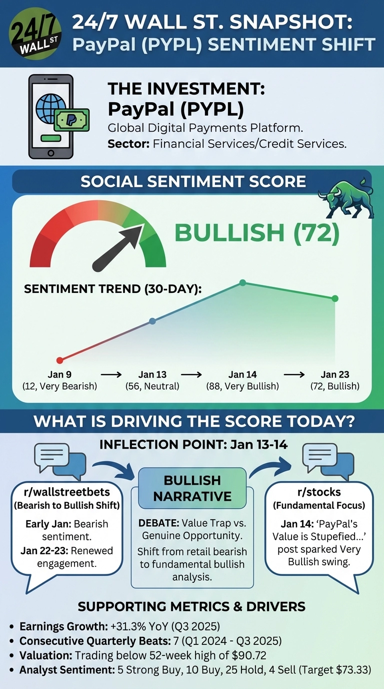 An infographic titled '24/7 WALL ST. SNAPSHOT: PayPal (PYPL) SENTIMENT SHIFT'. It features a smartphone with a globe and money, next to text describing PayPal as a Global Digital Payments Platform in the Financial Services/Credit Services sector. Below, a speedometer-like gauge shows a 'Social Sentiment Score' of 'BULLISH (72)' with an arrow pointing to the green section. A line graph titled 'SENTIMENT TREND (30-DAY)' displays sentiment scores over time: Jan 9 (12, Very Bearish), Jan 13 (56, Neutral), Jan 14 (88, Very Bullish), and Jan 23 (72, Bullish). A section 'WHAT IS DRIVING THE SCORE TODAY? INFLECTION POINT: Jan 13-14' uses speech bubbles and arrows to illustrate the 'BULLISH NARRATIVE'. One bubble from 'r/wallstreetbets' describes a 'Bearish to Bullish Shift' with 'Early Jan: Bearish sentiment.' and 'Jan 22-23: Renewed engagement.'. Another bubble from 'r/stocks' (Fundamental Focus) states 'Jan 14: ‘PayPal's Value is Stupefied…’ post sparked Very Bullish swing.'. The 'BULLISH NARRATIVE' box in the center discusses 'DEBATE: Value Trap vs. Genuine Opportunity' and 'Shift from retail bearish to fundamental bullish analysis.'. The bottom section 'SUPPORTING METRICS &amp; DRIVERS' lists: 'Earnings Growth: +31.3% YoY (Q3 2025)', 'Consecutive Quarterly Beats: 7 (Q1 2024 - Q3 2025)', 'Valuation: Trading below 52-week high of $90.72', and 'Analyst Sentiment: 5 Strong Buy, 10 Buy, 25 Hold, 4 Sell (Target $73.33)'.
