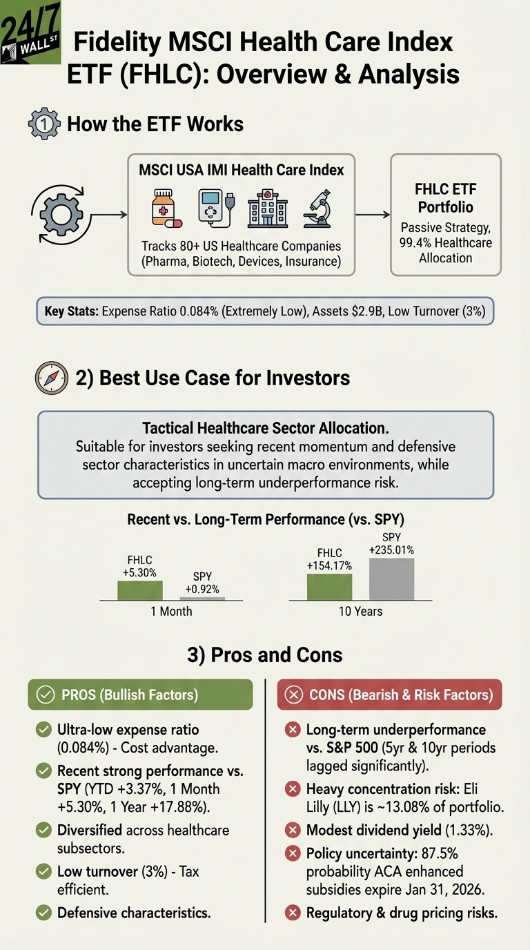 An infographic titled 'Fidelity MSCI Health Care Index ETF (FHLC): Overview &amp; Analysis' provides details about the ETF. Section 1, 'How the ETF Works,' illustrates FHLC tracking the MSCI USA IMI Health Care Index, investing in 80+ US Healthcare companies (Pharma, Biotech, Devices, Insurance) with a passive strategy and 99.4% healthcare allocation. Key Stats show an expense ratio of 0.084% (Extremely Low), $2.9B assets, and 3% turnover. Section 2, 'Best Use Case for Investors,' suggests tactical healthcare sector allocation, noting suitability for investors seeking recent momentum and defensive characteristics in uncertain macro environments, while accepting long-term underperformance risk. A bar chart titled 'Recent vs. Long-Term Performance (vs. SPY)' compares FHLC and SPY performance: for 1 Month, FHLC is +5.30% and SPY is +0.92%; for 10 Years, FHLC is +154.17% and SPY is +235.01%. Section 3, 'Pros and Cons,' lists bullish factors like ultra-low expense ratio, strong recent performance versus SPY (YTD +3.37%, 1 Month +5.30%, 1 Year +17.88%), diversification across healthcare subsectors, low turnover, and defensive characteristics. Bearish factors include long-term underperformance versus S&amp;P 500 (5yr &amp; 10yr periods lagged significantly), heavy concentration risk in Eli Lilly (LLY) at ~13.08% of portfolio, modest dividend yield (1.33%), policy uncertainty regarding ACA enhanced subsidies expiring Jan 31, 2026, and regulatory &amp; drug pricing risks.
