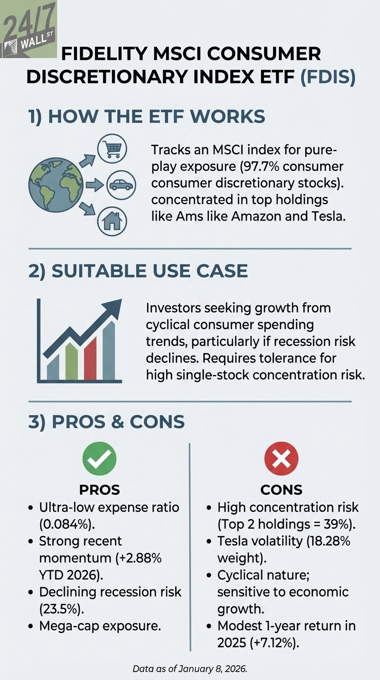An infographic titled 'Fidelity MSCI Consumer Discretionary Index ETF (FDIS)'. Section 1, 'How the ETF Works', shows a globe with arrows pointing to a shopping cart, car, and house icons, explaining it tracks consumer discretionary stocks (97.7% pure-play) concentrated in top holdings like Amazon and Tesla. Section 2, 'Suitable Use Case', features an ascending bar chart with an arrow, describing the ETF for investors seeking growth from cyclical consumer spending trends if recession risk declines, requiring tolerance for high single-stock concentration risk. Section 3, 'Pros &amp; Cons', lists pros with a green checkmark: ultra-low expense ratio (0.084%), strong recent momentum (+2.88% YTD 2026), declining recession risk (23.5%), and mega-cap exposure. Cons are listed with a red 'X': high concentration risk (top 2 holdings = 39%), Tesla volatility (18.28% weight), cyclical nature sensitive to economic growth, and modest 1-year return in 2025 (+7.12%). Data is as of January 8, 2026.