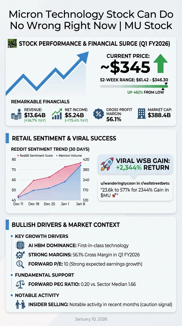 An infographic titled 'Micron Technology Stock Can Do No Wrong Right Now | MU Stock' is presented on a light grey background. The top section, 'STOCK PERFORMANCE &amp; FINANCIAL SURGE (Q1 FY2026)', features a blue upward-trending line graph, a current stock price of ~$345 with a green upward arrow, and a 52-week range bar ($61.42 - $346.30) showing 'UP 462% FROM LOW'. Below, 'REMARKABLE FINANCIALS' display: Revenue $13.64B (+56.7% YoY), Net Income $5.24B (+175.4% YoY), Gross Profit Margin 56.1%, and Market Cap $388.4B. The middle section, 'RETAIL SENTIMENT &amp; VIRAL SUCCESS', includes a 'Reddit Sentiment Trend (30 Days)' line graph with a red line for Sentiment Score (45 to 85) and a blue line for Mention Volume (120 to 390) from Dec 11 to Jan 8. Adjacent to it, a rocket icon highlights 'VIRAL WSB GAIN: +2,344% RETURN' and a text box detailing a user's 23.6k to 577k gain in $MU. The bottom section, 'BULLISH DRIVERS &amp; MARKET CONTEXT', lists 'KEY GROWTH DRIVERS' (AI HBM Dominance, Strong Margins 56.1%, Forward P/E 10), 'FUNDAMENTAL SUPPORT' (Forward PEG Ratio 0.20 vs. Sector Median 1.66), and 'NOTABLE ACTIVITY' (Insider Selling: Notable activity in recent months - caution signal). The infographic is dated January 10, 2026.