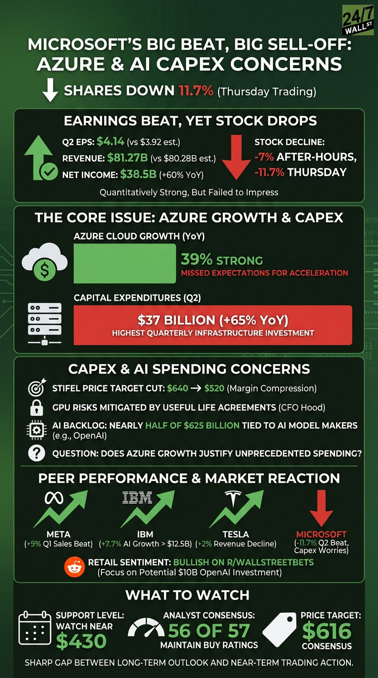 A dark green financial infographic showing Microsoft's 11.7% stock drop despite beating earnings, with specific sections on AI spending and Azure growth.
