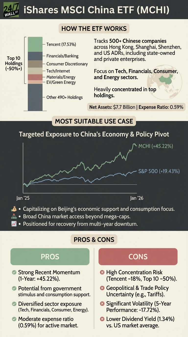 An infographic titled 'iShares MSCI China ETF (MCHI)' with a dark gray background and light text. It is divided into three main sections: 'HOW THE ETF WORKS', 'MOST SUITABLE USE CASE', and 'PROS &amp; CONS'. The 'HOW THE ETF WORKS' section includes a stacked bar chart labeled 'Top 10 Holdings (~50%+)' showing Tencent (17.53%), Financials/Banking, Consumer Discretionary, Tech/Internet, Materials/Energy, EV/Green Energy, and Other 490+ Holdings. Text describes the ETF tracking 500+ Chinese companies across various sectors, with Net Assets of $7.7 Billion and an Expense Ratio of 0.59%. A small world map highlights China. The 'MOST SUITABLE USE CASE' section features a line graph showing MCHI's performance at +45.22% and the S&amp;P 500 at +19.43% from Jan '25 to Jan '26. Bullet points highlight its suitability for exposure to China's economy, market access, and recovery. The 'PROS &amp; CONS' section lists four pros in a green box, including strong recent momentum (+45.22%) and diversified sector exposure, and four cons in a red box, such as high concentration risk (Tencent ~18%) and geopolitical uncertainty.