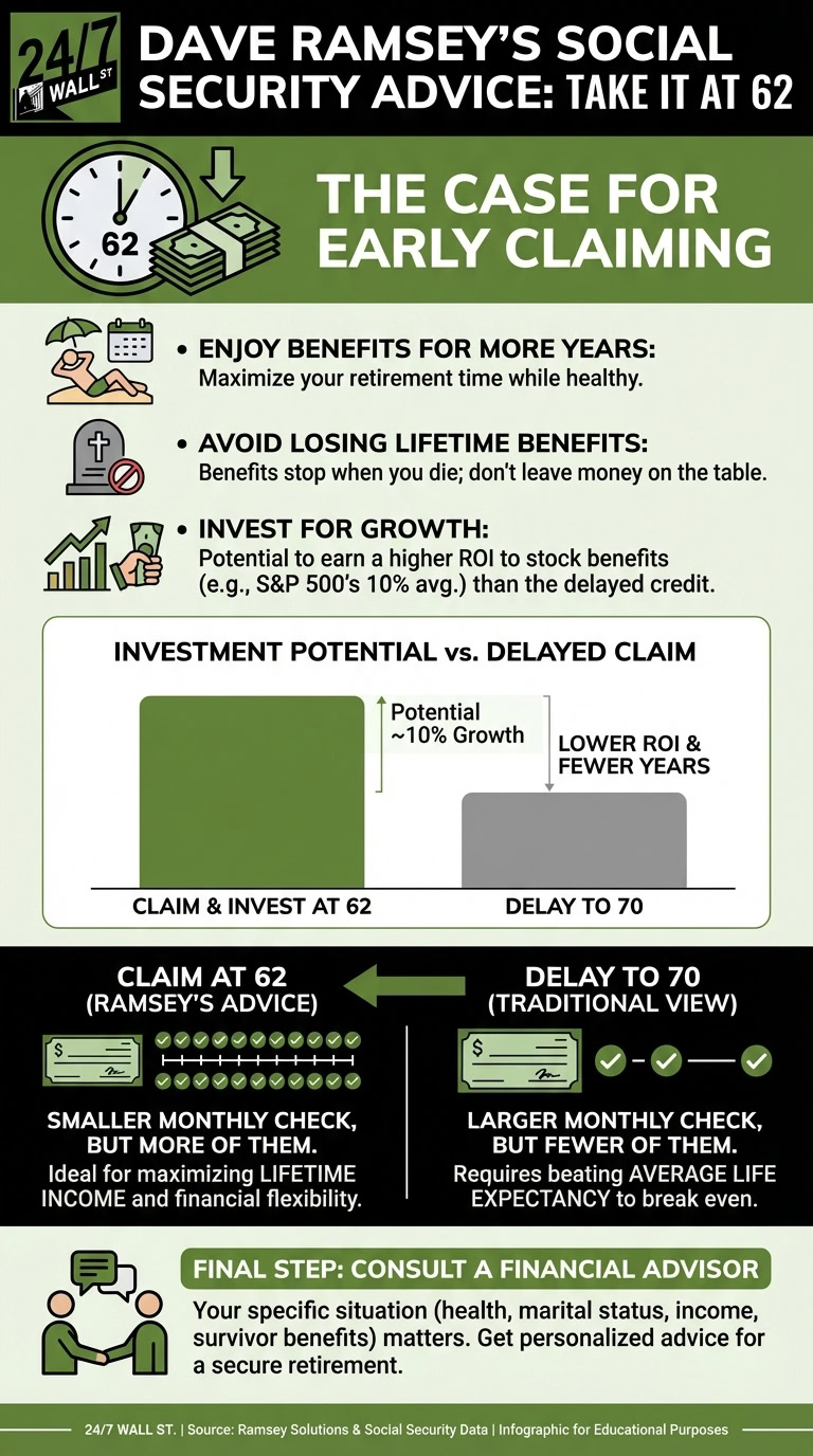 An infographic presenting Dave Ramsey's advice to take Social Security at 62, making a case for early claiming with supporting points and a bar chart. It compares the financial outcomes of claiming benefits at age 62 versus delaying until age 70.