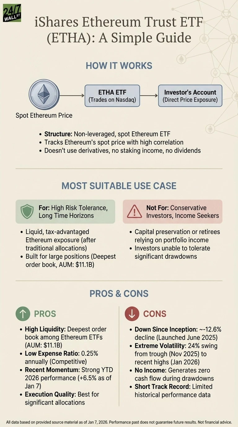 An infographic titled 'iShares Ethereum Trust ETF (ETHA): A Simple Guide' by 24/7 Wall St. The infographic is divided into three main sections. 'HOW IT WORKS' illustrates with arrows: 'Spot Ethereum Price' leads to 'ETHA ETF (Trades on Nasdaq)', which then leads to 'Investor's Account (Direct Price Exposure)'. Below this are bullet points describing ETHA's structure: non-leveraged, tracks spot price, no derivatives, no staking, no dividends. The 'MOST SUITABLE USE CASE' section features two boxes: 'For: High Risk Tolerance, Long Time Horizons' with bullet points (liquid, tax-advantaged exposure; built for large positions, AUM: $11.1B) and 'Not For: Conservative Investors, Income Seekers' with bullet points (capital preservation, retirees; unable to tolerate significant drawdowns). The 'PROS &amp; CONS' section lists bullet points under 'PROS' (High Liquidity, Low Expense Ratio: 0.25% annually, Recent Momentum: +6.5% YTD as of Jan 7, 2026, Execution Quality) and 'CONS' (Down Since Inception: ~12.6% decline, Extreme Volatility: 24% swing, No Income, Short Track Record).