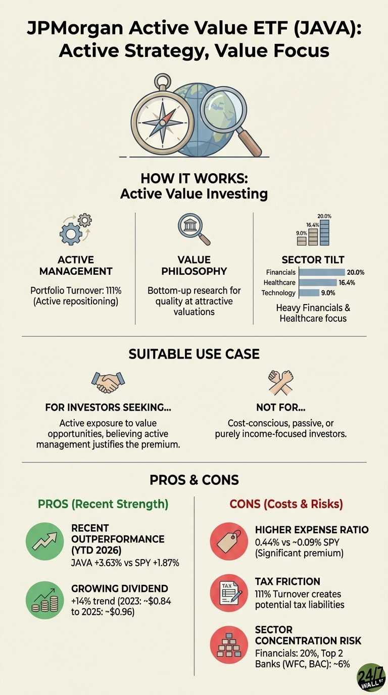 An infographic titled 'JPMorgan Active Value ETF (JAVA): Active Strategy, Value Focus'. It features a compass, globe, and magnifying glass illustration. The 'How It Works' section details Active Management (111% portfolio turnover), Value Philosophy (bottom-up research), and Sector Tilt (a bar chart showing Financials 20%, Healthcare 16.4%, and Technology 9%). The 'Suitable Use Case' section identifies investors seeking active value exposure and states it is not for cost-conscious, passive, or purely income-focused investors. The 'Pros &amp; Cons' section, using green for pros and red for cons, lists Recent Outperformance (JAVA +3.63% vs SPY +1.87% YTD 2026) and Growing Dividend (trending from ~$0.84 in 2023 to ~$0.96 in 2025) as advantages. Disadvantages include a Higher Expense Ratio (0.44% vs ~0.09% SPY), Tax Friction (due to 111% turnover), and Sector Concentration Risk (20% in Financials, with top 2 banks at ~6%).