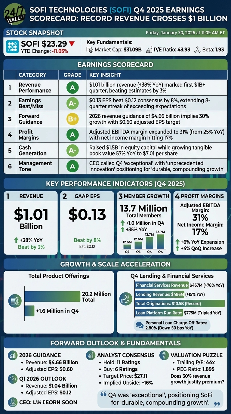 SoFi Technologies (SOFI) Q4 2025 Earnings Scorecard: Record Revenue Crosses $1 Billion infographic