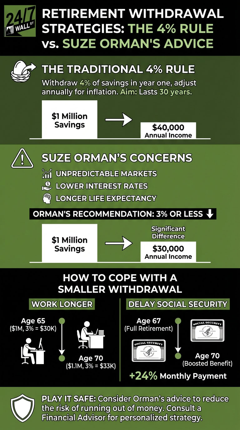 An infographic contrasting the 4% retirement withdrawal rule with Suze Orman's recommendation of 3% or less, outlining the financial implications and coping strategies.