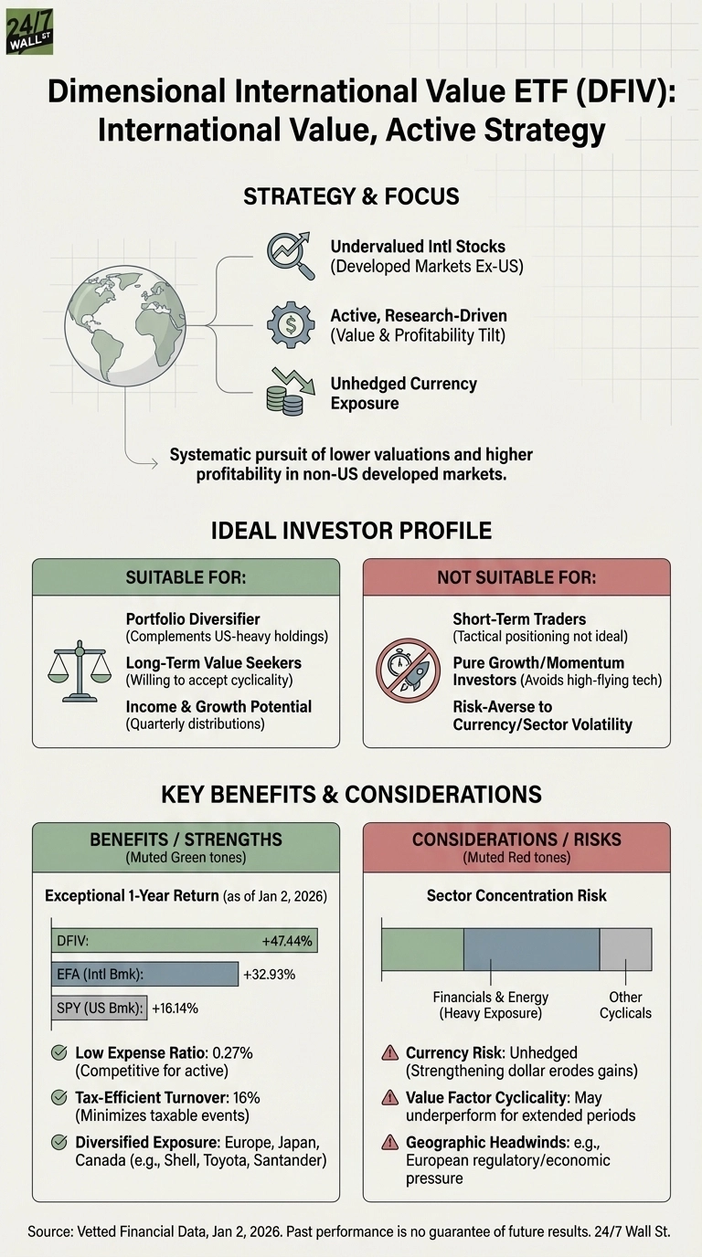 An infographic titled 'Dimensional International Value ETF (DFIV): International Value, Active Strategy.' It details the ETF's strategy, focusing on undervalued international stocks (developed markets ex-US), an active research-driven approach with a value and profitability tilt, and unhedged currency exposure. The 'Ideal Investor Profile' section lists who it's suitable for (portfolio diversifiers, long-term value seekers, income &amp; growth potential) and not suitable for (short-term traders, pure growth/momentum investors, risk-averse to currency/sector volatility). The 'Key Benefits / Strengths' section shows a bar chart of 1-year returns as of Jan 2, 2026: DFIV +47.44%, EFA (Intl Bmk) +32.93%, and SPY (US Bmk) +16.14%. Other benefits include a low expense ratio (0.27%), tax-efficient turnover (16%), and diversified exposure across Europe, Japan, and Canada. The 'Considerations / Risks' section notes sector concentration risk (Financials &amp; Energy, Other Cyclicals), currency risk (unhedged), value factor cyclicality, and geographic headwinds.