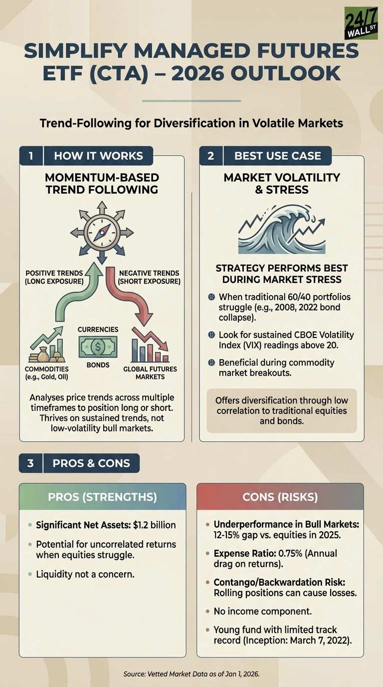 An infographic titled 'Simplify Managed Futures ETF (CTA) – 2026 Outlook' with subtitle 'Trend-Following for Diversification in Volatile Markets'. It is divided into three sections. Section 1, 'How It Works: Momentum-Based Trend Following,' shows a compass diagram illustrating positive (long exposure) and negative (short exposure) trends applied to Commodities, Currencies, Bonds, and Global Futures Markets, with text explaining it thrives on sustained trends. Section 2, 'Best Use Case: Market Volatility & Stress,' features a wave graphic and bullet points detailing the strategy performs best when 60/40 portfolios struggle, VIX is above 20, and during commodity market breakouts, offering diversification. Section 3, 'Pros & Cons,' lists 'Pros (Strengths)' as $1.2 billion net assets, potential for uncorrelated returns, and liquidity, while 'Cons (Risks)' include underperformance in bull markets (12-15% gap vs. equities in 2025), 0.75% expense ratio, contango/backwardation risk, no income component, and a young fund with limited track record (March 7, 2022 inception). Source: Vetted Market Data as of Jan 1, 2026.
