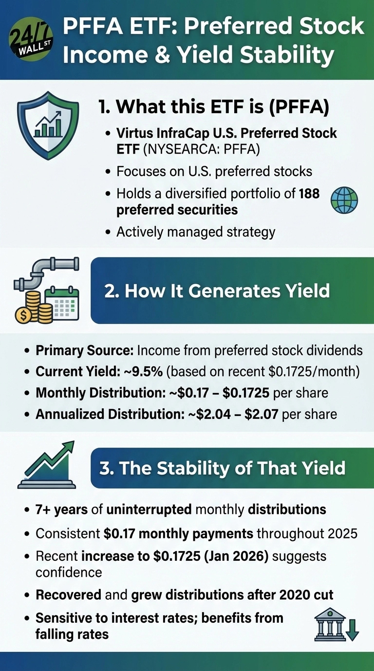 An infographic titled 'PFFA ETF: Preferred Stock Income &amp; Yield Stability'. It features three main sections with descriptive text and icons. Section 1, 'What this ETF is (PFFA)', has a shield icon and describes PFFA as the Virtus InfraCap U.S. Preferred Stock ETF, focusing on U.S. preferred stocks, holding 188 diversified preferred securities, and being actively managed. Section 2, 'How It Generates Yield', shows coins and a calendar icon, detailing the primary source as preferred stock dividends, a current yield of ~9.5% based on $0.1725/month, monthly distributions of ~$0.17 - $0.1725 per share, and annualized distributions of ~$2.04 - $2.07 per share. Section 3, 'The Stability of That Yield', includes an upward trending line graph icon, stating '7+ years of uninterrupted monthly distributions', 'Consistent $0.17 monthly payments throughout 2025', a 'Recent increase to $0.1725 (Jan 2026) suggests confidence', 'Recovered and grew distributions after 2020 cut', and that it is 'Sensitive to interest rates; benefits from falling rates'. A bank building with a downward arrow icon is also present in this section.