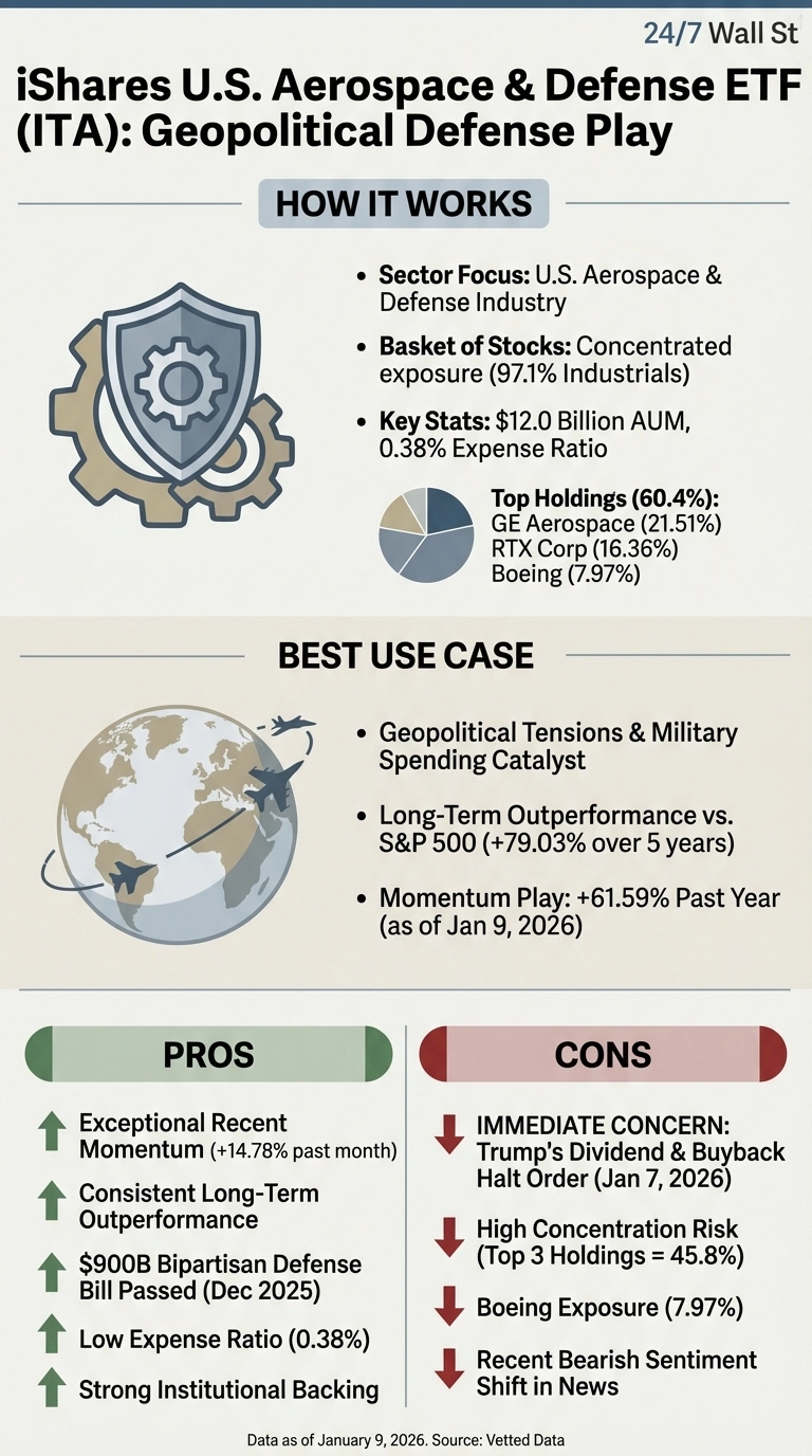 An infographic detailing the iShares U.S. Aerospace &amp; Defense ETF (ITA) as a Geopolitical Defense Play. It is divided into 'HOW IT WORKS,' 'BEST USE CASE,' 'PROS,' and 'CONS' sections. 'HOW IT WORKS' describes the sector focus, concentrated stock basket, and key stats including $12.0 Billion AUM and 0.38% expense ratio, with a pie chart showing top holdings (GE Aerospace 21.51%, RTX Corp 16.36%, Boeing 7.97%). 'BEST USE CASE' highlights geopolitical tensions, long-term outperformance (+79.03% over 5 years), and a momentum play (+61.59% past year). The 'PROS' section, marked with green upward arrows, lists exceptional recent momentum, consistent long-term outperformance, the $900B Bipartisan Defense Bill, low expense ratio, and strong institutional backing. The 'CONS' section, marked with red downward arrows, lists Trump's dividend &amp; buyback halt order, high concentration risk (Top 3 Holdings = 45.8%), Boeing exposure, and recent bearish sentiment. Data is as of January 9, 2026.