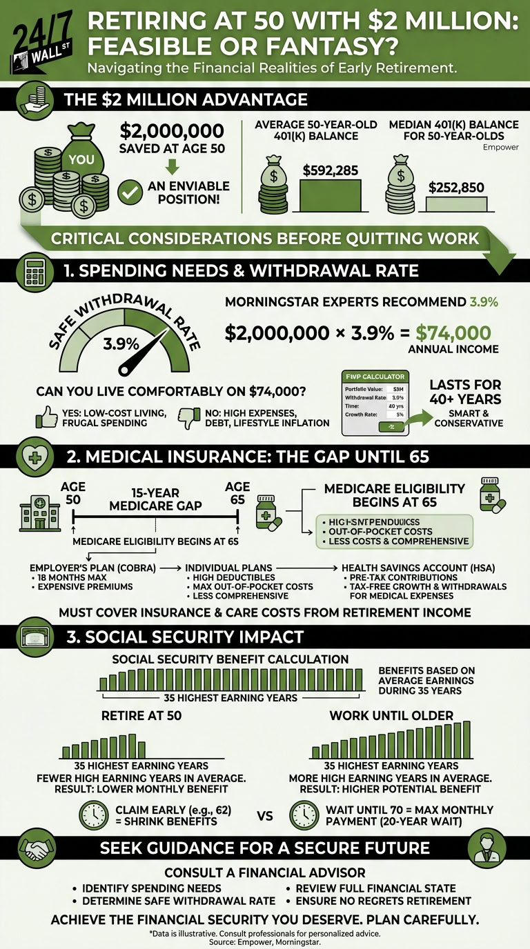 An infographic discussing the feasibility of retiring at 50 with $2 million, highlighting challenges related to spending needs, medical insurance during the gap before Medicare, and social security benefits. It uses charts, diagrams, and text to illustrate these financial considerations for early retirement.