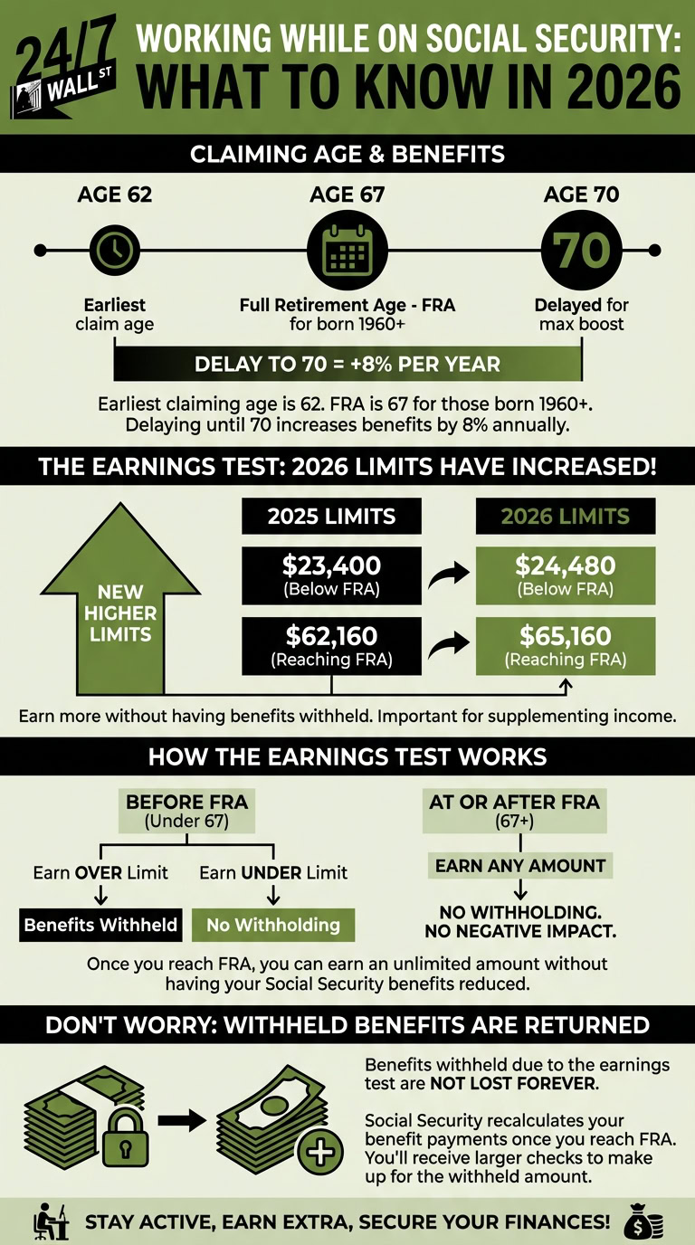 An infographic titled 'Working While on Social Security: What to Know in 2026' explains Social Security claiming ages, increased earnings limits for 2026, and how withheld benefits are returned through larger future payments, emphasizing that they are not lost.