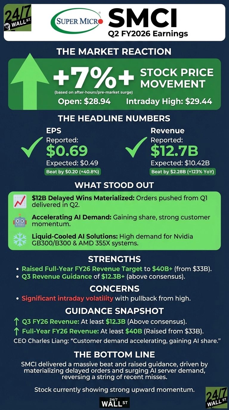 An infographic titled 'SMCI Q2 FY2026 Earnings' on a dark blue background with green highlighted sections. It shows 'THE MARKET REACTION' with a large green upward arrow and '+7% stock price movement', noting an open of $28.94 and an intraday high of $29.44. 'THE HEADLINE NUMBERS' display reported EPS of $0.69 (expected $0.49, beat by $0.20 or +40.8%) and reported Revenue of $12.7B (expected $10.42B, beat by $2.28B or +123% YoY), both with green checkmarks. 'WHAT STOOD OUT' lists three points with icons: '$12B Delayed Wins Materialized', 'Accelerating AI Demand', and 'Liquid-Cooled AI Solutions'. 'STRENGTHS' include 'Raised Full-Year FY26 Revenue Target to $40B+' and 'Q3 Revenue Guidance of $12.3B+'. 'CONCERNS' note 'Significant intraday volatility'. 'GUIDANCE SNAPSHOT' shows Q3 FY26 Revenue at least $12.3B and Full-Year FY26 Revenue at least $40B, with a CEO quote. 'THE BOTTOM LINE' summarizes SMCI delivered a massive beat driven by delayed orders and surging AI server demand, with strong upward stock momentum.