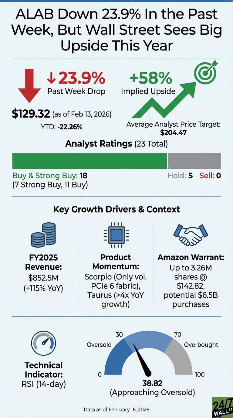 An infographic titled 'ALAB Down 23.9% In the Past Week, But Wall Street Sees Big Upside This Year'. It features a red down arrow showing a '23.9% Past Week Drop' and a green up arrow pointing to a target symbol, indicating '+58% Implied Upside'. The current stock price is $129.32 (as of Feb 13, 2026) with a YTD of -22.26%, and the Average Analyst Price Target is $204.47. A horizontal bar chart shows 'Analyst Ratings (23 Total)' with a large green section for 'Buy &amp; Strong Buy: 18 (7 Strong Buy, 11 Buy)', a smaller gray section for 'Hold: 5', and 'Sell: 0'. Below are three 'Key Growth Drivers &amp; Context' sections: stacked coins representing 'FY2025 Revenue: $852.5M (+115% YoY)', a computer chip for 'Product Momentum: Scorpio (Only vol. PCIe 6 fabric), Taurus (>4x YoY growth)', and shaking hands for 'Amazon Warrant: Up to 3.26M shares @ $142.82, potential $6.5B purchases'. A gauge for 'Technical Indicator: RSI (14-day)' displays a needle pointing to 38.82, labeled as 'Approaching Oversold', with numerical labels 0, 30 (Oversold), 70 (Overbought), and 100. The data is dated as of February 16, 2026.