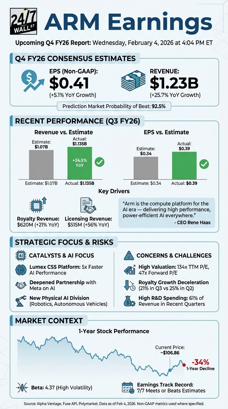An infographic titled 'ARM Earnings' presenting an upcoming Q4 FY26 report for Wednesday, February 4, 2026. Sections include Q4 FY26 Consensus Estimates showing $0.41 EPS (+5.1% YoY) and $1.23B Revenue (+25.7% YoY), with a 92.5% prediction market probability of beat. Recent Performance for Q3 FY26 shows revenue actual of $1.135B vs. $1.07B estimate, and EPS actual of $0.39 vs. $0.34 estimate, both beating expectations. Key Drivers highlight $620M Royalty Revenue (+21% YoY) and $515M Licensing Revenue (+56% YoY), along with a quote from CEO Rene Haas. Strategic Focus &amp; Risks include Catalysts &amp; AI focus on Lumex CSS Platform, deepened partnership with Meta on AI, and a new Physical AI Division. Concerns &amp; Challenges list High Valuation (134x TTM P/E), Royalty Growth Deceleration, and High R&amp;D Spending. The Market Context shows a 1-Year Stock Performance chart indicating a 34% decline to a current price of ~$106.86, with a Beta of 4.37 and an Earnings Track Record of 7/7 meets or beats estimates.