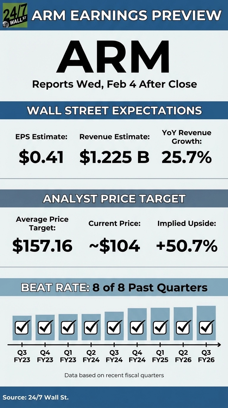 An infographic titled 'ARM EARNINGS PREVIEW' from 24/7 Wall St. The top section, 'Wall Street Expectations,' displays an EPS Estimate of $0.41, a Revenue Estimate of $1.225 Billion, and a YoY Revenue Growth of 25.7%. The middle section, 'Analyst Price Target,' indicates an Average Price Target of $157.16, a Current Price of approximately $104, and an Implied Upside of +50.7%. The bottom section, titled 'BEAT RATE: 8 of 8 Past Quarters,' features a horizontal bar chart showing nine consecutive fiscal quarters from Q3 FY23 to Q3 FY26. Each quarter is depicted with a vertical bar containing a checkmark, indicating an earnings beat.