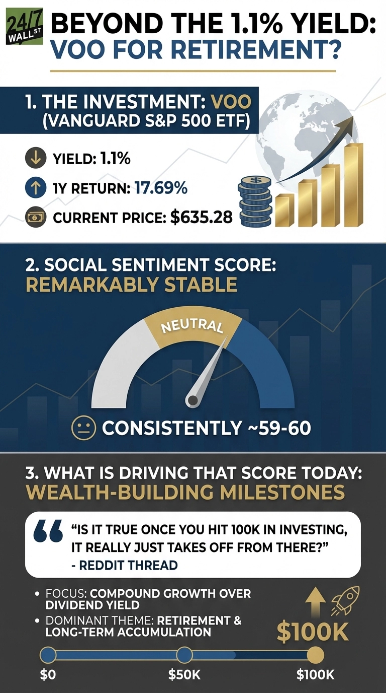 An infographic titled 'Beyond the 1.1% Yield: VOO for Retirement?' divided into three sections. Section 1, 'The Investment: VOO (Vanguard S&amp;P 500 ETF)', shows a yield of 1.1%, 1-year return of 17.69%, and current price of $635.28, accompanied by a globe and financial growth icons. Section 2, 'Social Sentiment Score: Remarkably Stable', features a gauge indicating a 'Neutral' sentiment consistently around 59-60. Section 3, 'What is driving that score today: Wealth-Building Milestones', includes a Reddit quote about hitting $100K in investing, and lists 'Compound growth over dividend yield' and 'Retirement &amp; long-term accumulation' as key themes. A progress bar visualizes the journey from $0 to $100K, marked with a rocket icon at the $100K milestone.