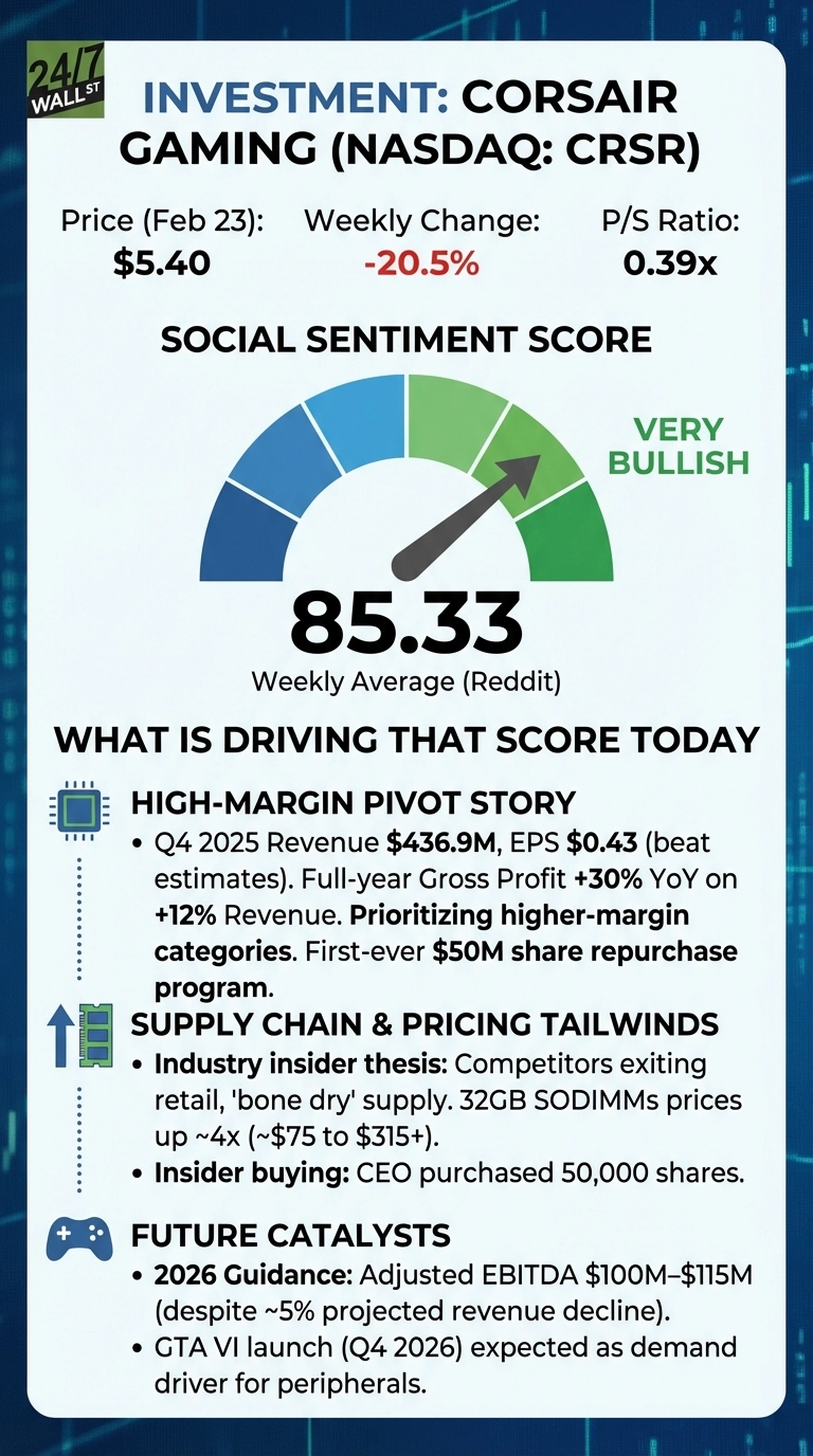 An infographic titled 'INVESTMENT: CORSAIR GAMING (NASDAQ: CRSR)' on a blue background. It displays stock information for February 23: Price $5.40, Weekly Change -20.5%, P/S Ratio 0.39x. A large dial gauge shows a 'SOCIAL SENTIMENT SCORE' of 85.33 (Weekly Average Reddit), with the needle pointing to the green 'VERY BULLISH' section. Below, a section 'WHAT IS DRIVING THAT SCORE TODAY' lists three categories: 'HIGH-MARGIN PIVOT STORY' with bullet points on Q4 2025 revenue, gross profit, margin prioritization, and share repurchase. 'SUPPLY CHAIN &amp; PRICING TAILWINDS' details insider thesis on competitors, SODIMM prices, and CEO share purchase. 'FUTURE CATALYSTS' includes bullet points on 2026 EBITDA guidance and the expected GTA VI Q4 2026 launch.
