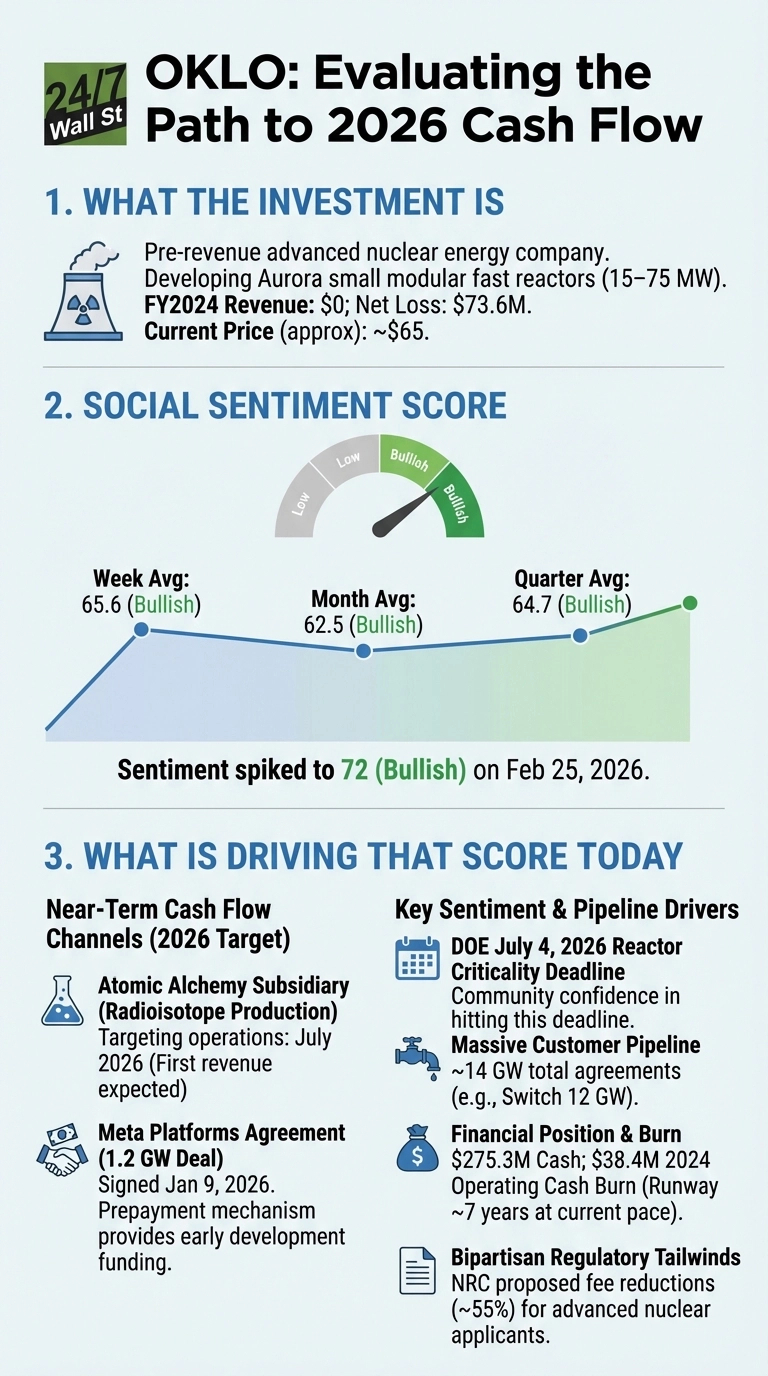 An infographic titled 'OKLO: Evaluating the Path to 2026 Cash Flow' presented by 24/7 Wall St. It is divided into three sections. Section 1, 'WHAT THE INVESTMENT IS,' describes Oklo as a pre-revenue advanced nuclear energy company developing Aurora small modular fast reactors, with FY2024 revenue of $0, net loss of $73.6M, and a current price of ~$65. Section 2, 'SOCIAL SENTIMENT SCORE,' features a bullish sentiment gauge and a line graph showing weekly, monthly, and quarterly average scores (65.6, 62.5, 64.7, all bullish), noting sentiment spiked to 72 (Bullish) on February 25, 2026. Section 3, 'WHAT IS DRIVING THAT SCORE TODAY,' lists 'Near-Term Cash Flow Channels (2026 Target)' including Atomic Alchemy Subsidiary (radioisotope production aiming for July 2026 revenue) and Meta Platforms Agreement (1.2 GW deal signed Jan 9, 2026). It also lists 'Key Sentiment &amp; Pipeline Drivers' such as the DOE July 4, 2026 Reactor Criticality Deadline, a massive customer pipeline (~14 GW total agreements), financial position ($275.3M cash, $38.4M 2024 operating cash burn, ~7 years runway), and bipartisan regulatory tailwinds (NRC fee reductions).