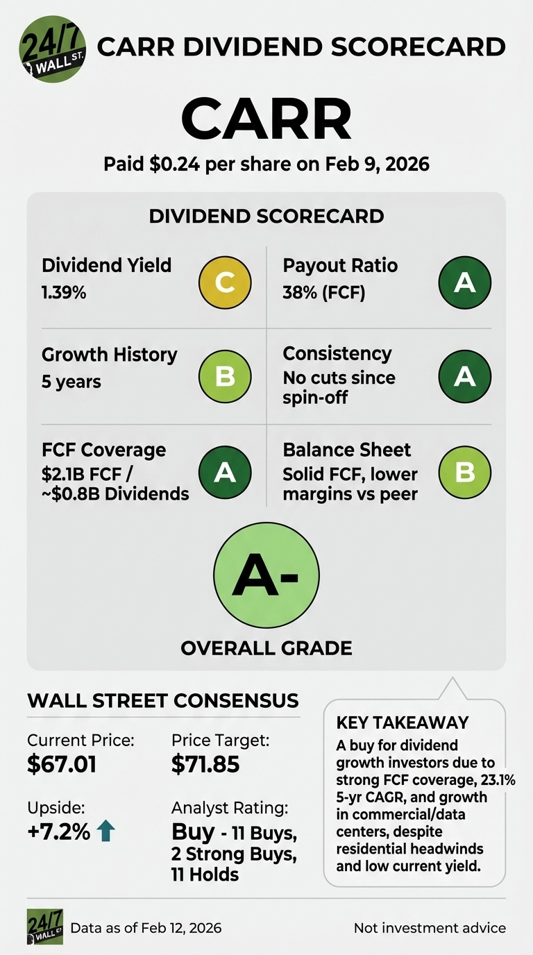 An infographic titled 'CARR DIVIDEND SCORECARD' by 24/7 Wall St. The main body displays a 'Dividend Scorecard' for CARR, which paid $0.24 per share on February 9, 2026. Metrics shown are: Dividend Yield 1.39% (C grade), Payout Ratio 38% (FCF) (A grade), Growth History 5 years (B grade), Consistency No cuts since spin-off (A grade), FCF Coverage $2.1B FCF / ~$0.8B Dividends (A grade), and Balance Sheet Solid FCF, lower margins vs peer (B grade). The overall dividend grade is A-. Below, a 'Wall Street Consensus' section presents: Current Price $67.01, Price Target $71.85, Upside +7.2% with a green upward arrow, and Analyst Rating: Buy - 11 Buys, 2 Strong Buys, 11 Holds. A 'Key Takeaway' box advises CARR is a buy for dividend growth investors due to strong FCF coverage, 23.1% 5-yr CAGR, and growth in commercial/data centers, despite residential headwinds and low current yield. The infographic notes 'Data as of Feb 12, 2026' and 'Not investment advice'.