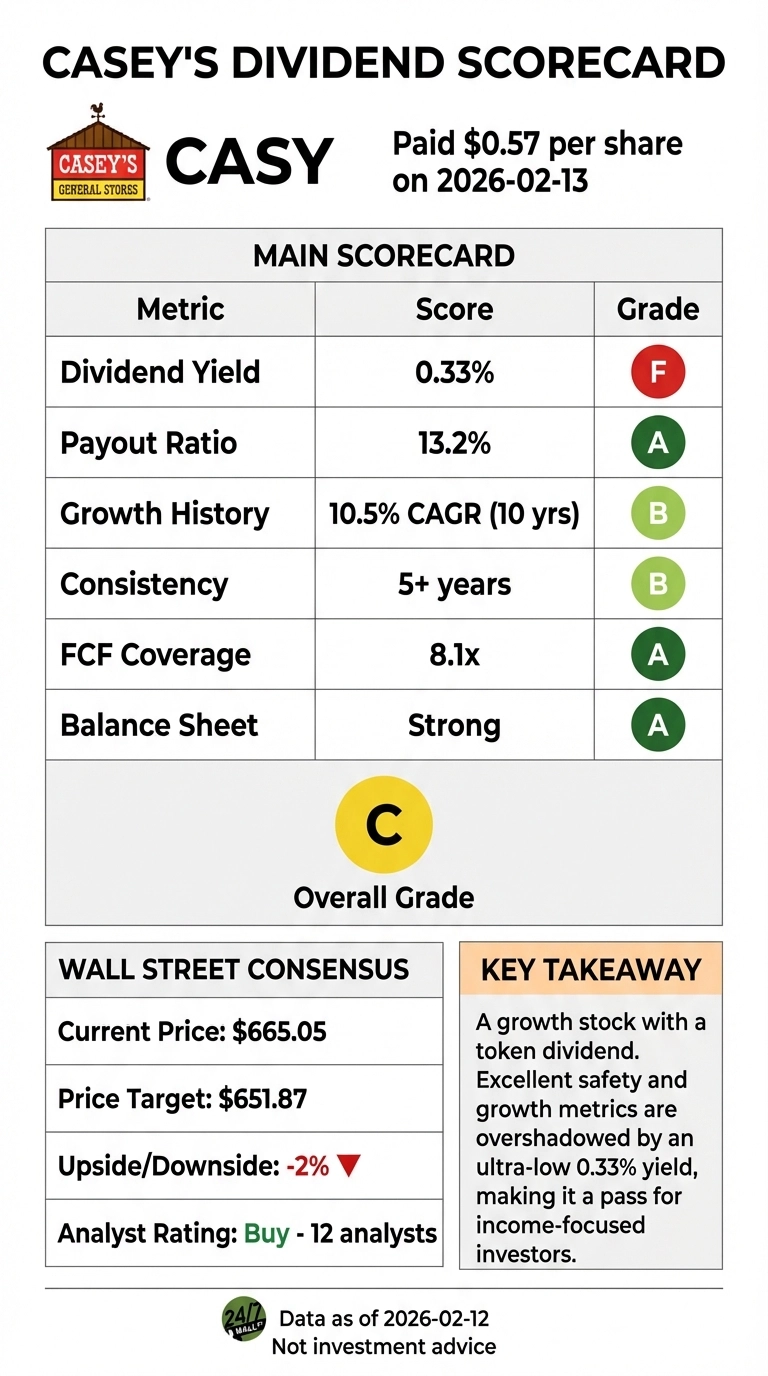 An infographic titled 'Casey's Dividend Scorecard' for the ticker CASY. It states Casey's paid $0.57 per share on 2026-02-13. The main scorecard lists several metrics with their scores and grades: Dividend Yield (0.33%, Grade F), Payout Ratio (13.2%, Grade A), Growth History (10.5% CAGR 10 yrs, Grade B), Consistency (5+ years, Grade B), FCF Coverage (8.1x, Grade A), and Balance Sheet (Strong, Grade A). The Overall Grade is a prominent 'C' in a yellow circle. A 'Wall Street Consensus' section displays: Current Price: $665.05, Price Target: $651.87, Upside/Downside: -2% with a red down arrow, and Analyst Rating: Buy - 12 analysts. A 'Key Takeaway' box describes it as a growth stock with a token dividend, noting excellent safety and growth metrics are overshadowed by an ultra-low 0.33% yield, making it a pass for income-focused investors. The data is as of 2026-02-12.