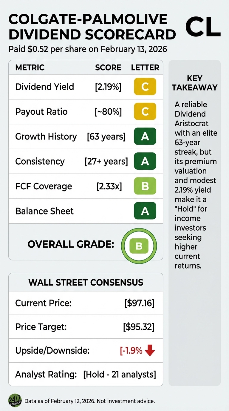 An infographic titled 'Colgate-Palmolive Dividend Scorecard' with the ticker 'CL'. It states $0.52 per share was paid on February 13, 2026. The main section is a table with metrics, scores, and letter grades: Dividend Yield [2.19%] C, Payout Ratio [~80%] C, Growth History [63 years] A, Consistency [27+ years] A, FCF Coverage [2.33x] B, Balance Sheet A. The overall grade is B, displayed in a large green circle. To the right, a 'KEY TAKEAWAY' box describes CL as a reliable Dividend Aristocrat with a 63-year streak, but its premium valuation and modest 2.19% yield make it a 'Hold'. Below the main table is a 'WALL STREET CONSENSUS' section: Current Price [$97.16], Price Target [$95.32], Upside/Downside [-1.9%] with a red downward arrow, Analyst Rating [Hold - 21 analysts]. The bottom left corner has a '24/7 Wall St' logo and text 'Data as of February 12, 2026. Not investment advice.'