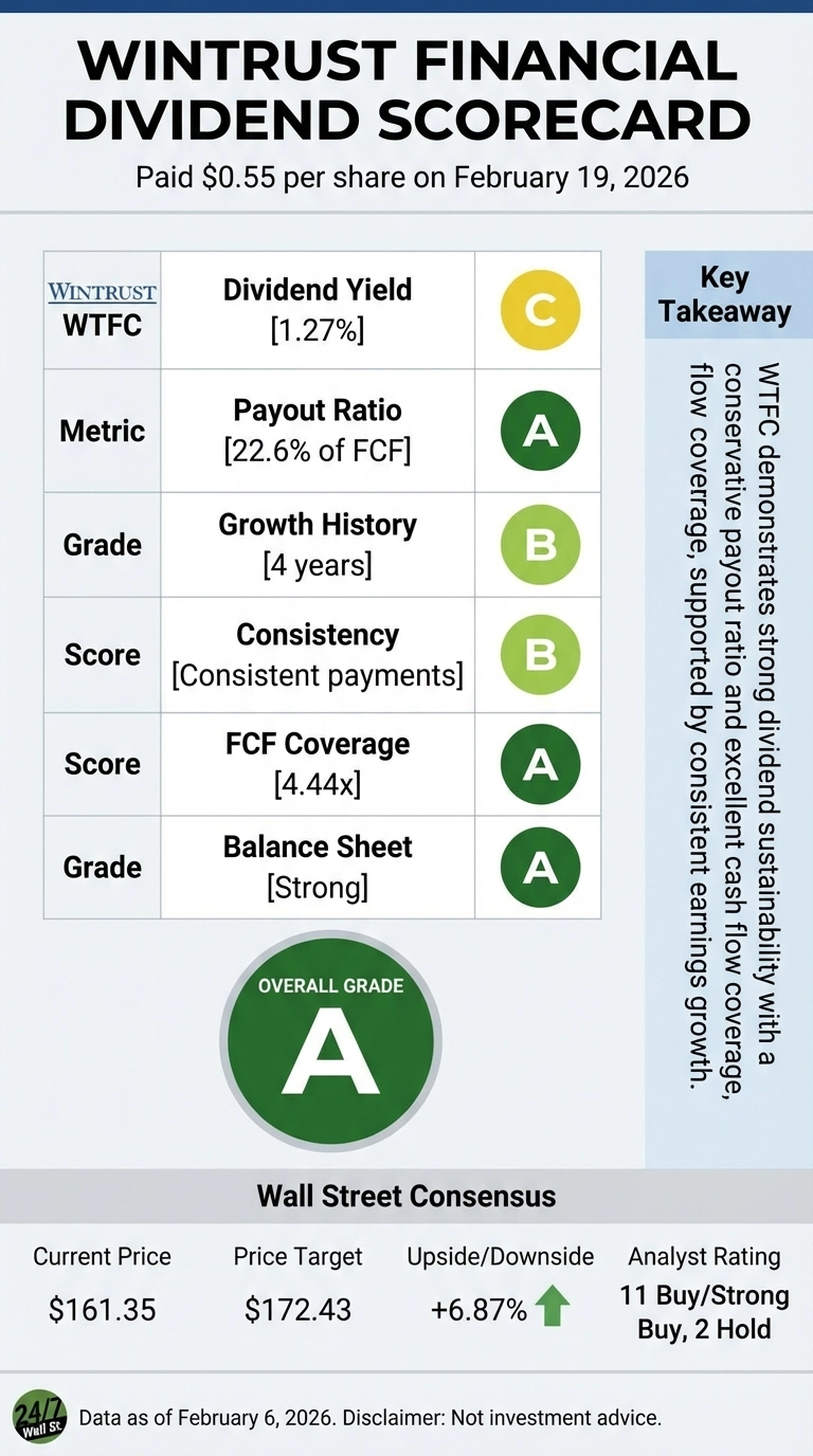 An infographic titled 'Wintrust Financial Dividend Scorecard' for WTFC. The scorecard displays: Dividend Yield 1.27% (Grade C), Payout Ratio 22.6% of FCF (Grade A), Growth History 4 years (Grade B), Consistency Consistent payments (Grade B), FCF Coverage 4.44x (Grade A), and Balance Sheet Strong (Grade A). The overall grade is A, shown in a large green circle. A 'Key Takeaway' section describes strong dividend sustainability. The 'Wall Street Consensus' section shows Current Price $161.35, Price Target $172.43, Upside/Downside +6.87% (with a green arrow), and Analyst Rating '11 Buy/Strong Buy, 2 Hold'. The dividend paid was $0.55 per share on February 19, 2026. Data is as of February 6, 2026.