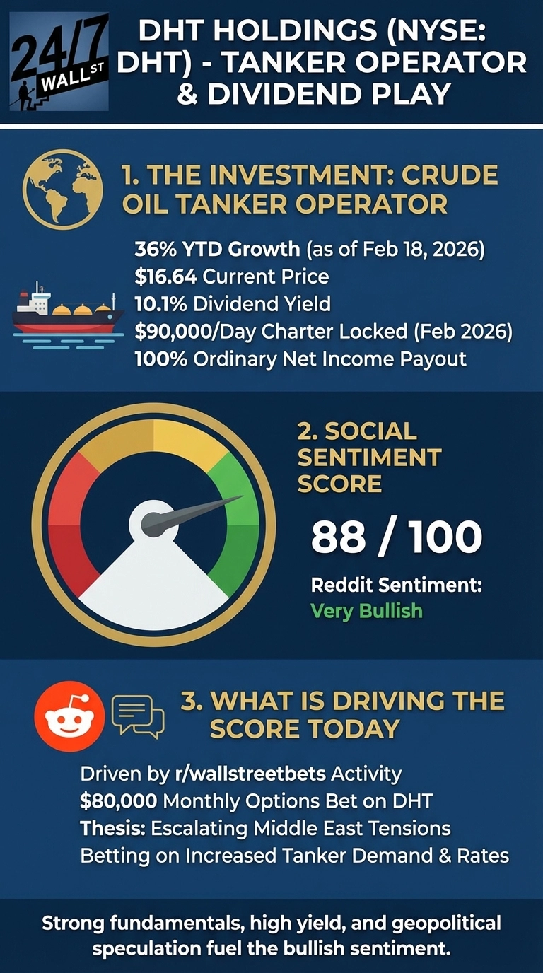 An infographic titled 'DHT HOLDINGS (NYSE: DHT) - TANKER OPERATOR &amp; DIVIDEND PLAY' on a dark blue background with white and gold text. Section 1, 'THE INVESTMENT: CRUDE OIL TANKER OPERATOR,' features icons of a globe and an oil tanker, listing key data: 36% YTD Growth (as of February 18, 2026), $16.64 Current Price, 10.1% Dividend Yield, $90,000/Day Charter Locked (February 2026), and 100% Ordinary Net Income Payout. Section 2, 'SOCIAL SENTIMENT SCORE,' displays a speedometer-like sentiment meter with a needle pointing to '88 / 100' in the green 'Very Bullish' zone, noting 'Reddit Sentiment: Very Bullish.' Section 3, 'WHAT IS DRIVING THE SCORE TODAY,' with a Reddit logo and chat bubble icon, outlines reasons: 'Driven by r/wallstreetbets Activity,' '$80,000 Monthly Options Bet on DHT,' 'Thesis: Escalating Middle East Tensions,' and 'Betting on Increased Tanker Demand &amp; Rates.' A concluding statement at the bottom reads: 'Strong fundamentals, high yield, and geopolitical speculation fuel the bullish sentiment.'
