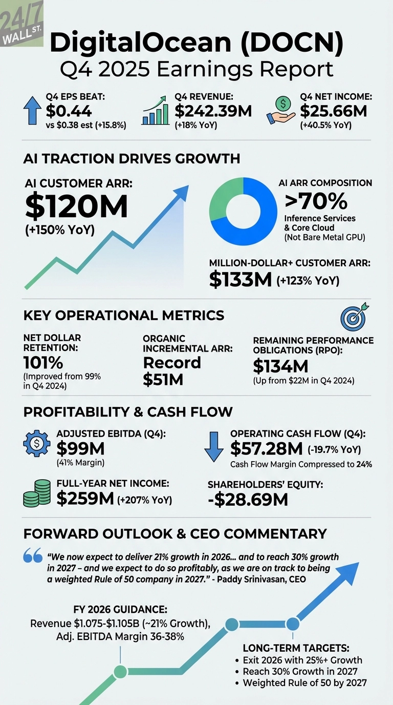 An infographic titled 'DigitalOcean (DOCN) Q4 2025 Earnings Report' on a light gray background with a green 24/7 Wall St. logo in the top left. The infographic is divided into sections with blue and green accent colors, presenting financial and operational data in text, bar charts, and a pie chart. Key Q4 2025 metrics include an EPS beat of $0.44, Revenue of $242.39M (+18% YoY), and Net Income of $25.66M (+40.5% YoY). The 'AI Traction Drives Growth' section shows AI Customer ARR at $120M (+150% YoY) and AI ARR Composition with >70% from Inference Services &amp; Core Cloud. Key Operational Metrics list Net Dollar Retention at 101% and Organic Incremental ARR at a record $51M. Profitability highlights Q4 Adjusted EBITDA of $99M (41% Margin) and Full-Year Net Income of $259M (+207% YoY). The 'Forward Outlook &amp; CEO Commentary' section includes a quote from CEO Paddy Srinivasan, FY 2026 Guidance for Revenue ($1.075-$1.105B) and Adj. EBITDA Margin (36-38%), and Long-Term Targets for growth and Weighted Rule of 50 by 2027, visually depicted with an upward trending line graph.