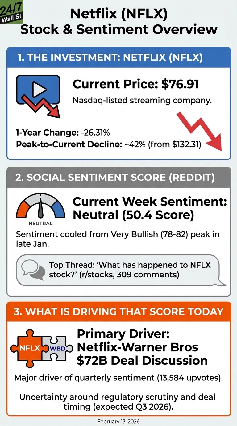 An infographic titled 'Netflix (NFLX) Stock &amp; Sentiment Overview' on a blue, grey, and orange segmented background. Section 1, 'The Investment: Netflix (NFLX),' shows a play button icon with a red downward arrow, stating Netflix's current price is $76.91, a 1-year change of -26.31%, and a peak-to-current decline of ~42% from $132.31. Section 2, 'Social Sentiment Score (Reddit),' features a sentiment gauge pointing to 'Neutral' with a 50.4 score, mentioning sentiment cooled from 'Very Bullish' and lists the top thread 'What has happened to NFLX stock?'. Section 3, 'What is Driving That Score Today,' displays two interlocking puzzle pieces labeled 'NFLX' and 'WBD', indicating the primary driver is the Netflix-Warner Bros $72B Deal Discussion, noting major quarterly sentiment driver with 13,584 upvotes and uncertainty around regulatory scrutiny and expected Q3 2026 deal timing. The date 'February 13, 2026' is at the bottom.