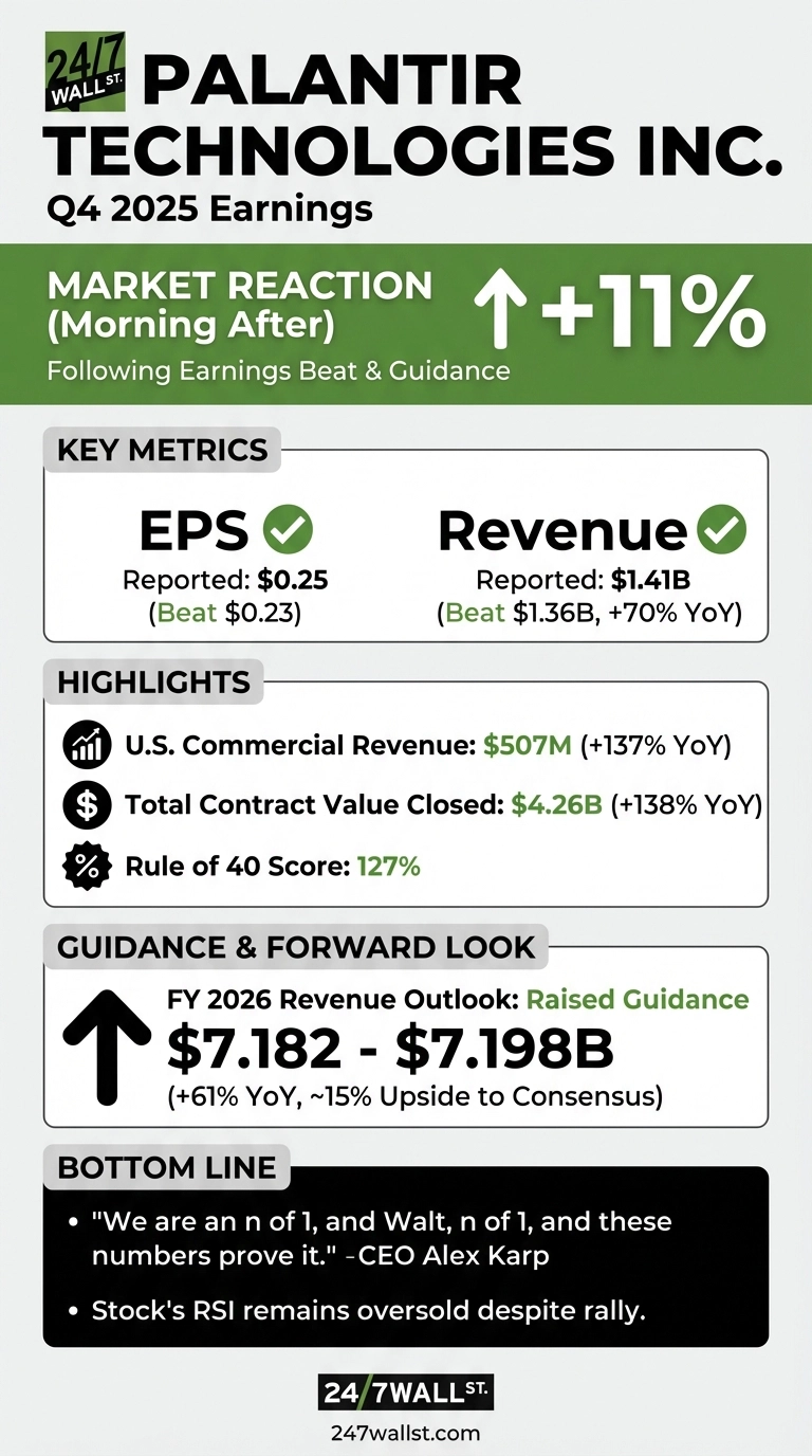 An infographic summarizing Palantir Technologies Inc.'s Q4 2025 earnings report. The title is 
