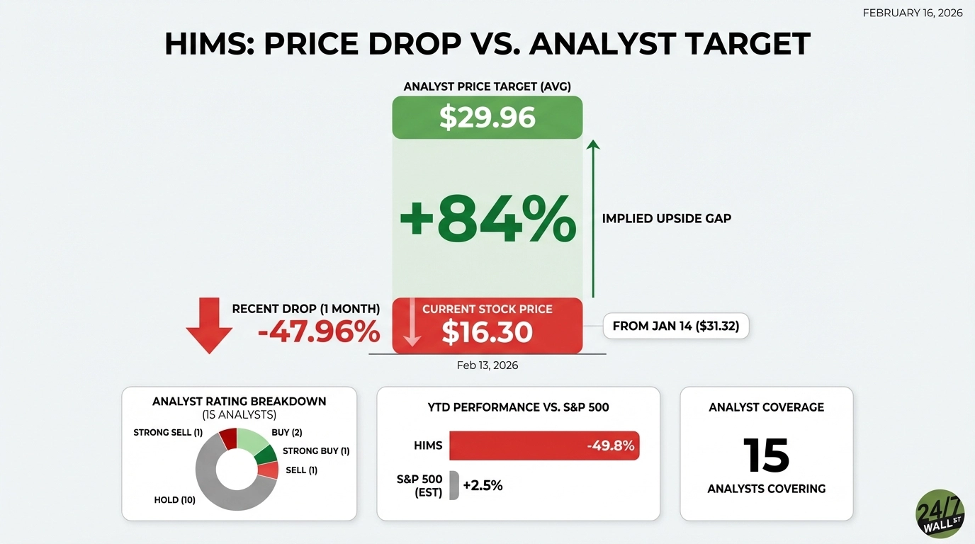 Wall Street Sees 84% Upside in Hims & Hers (HIMS) Despite This Month’s 48% Selloff