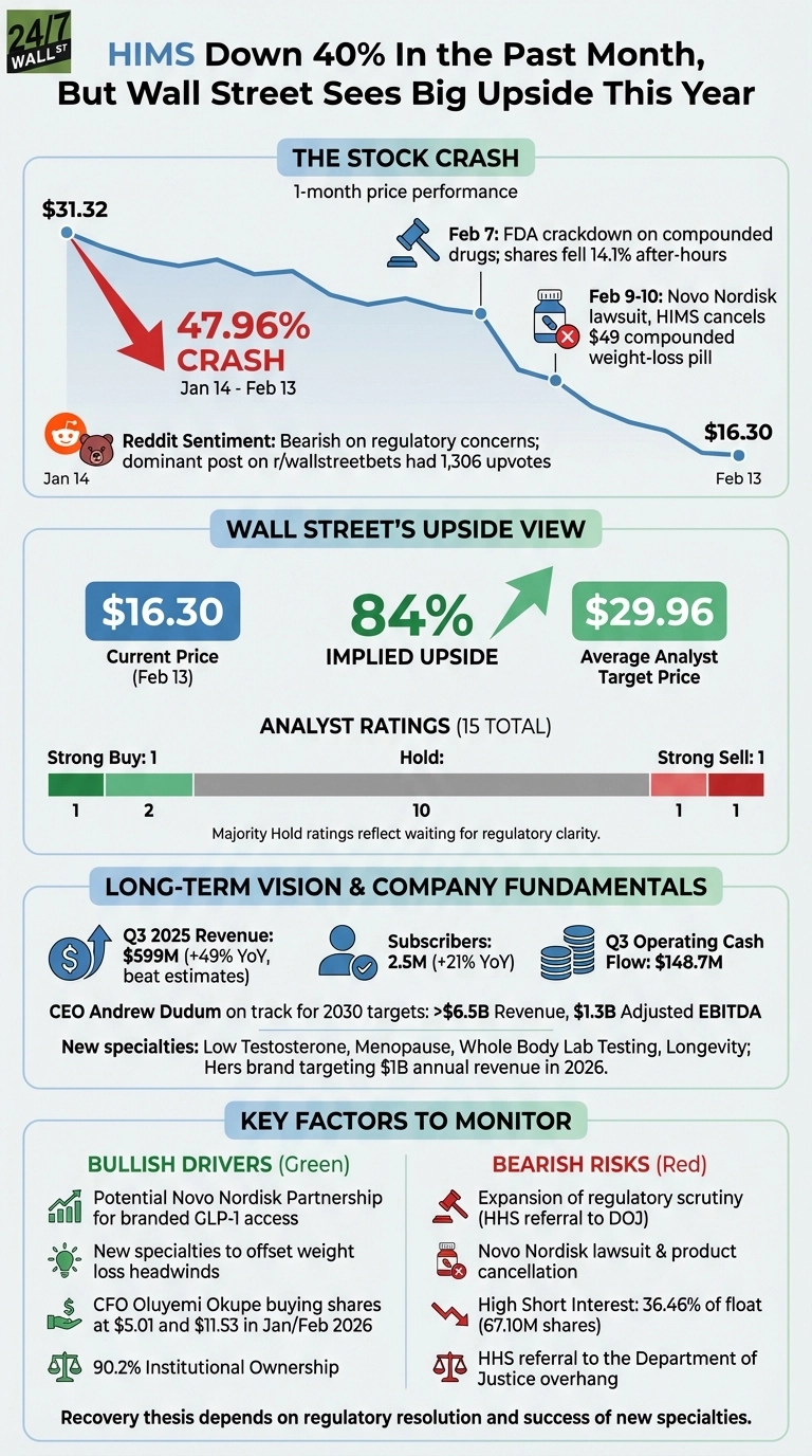 An infographic titled 'HIMS Down 40% In the Past Month, But Wall Street Sees Big Upside This Year'. It features a line graph depicting the HIMS stock price falling from $31.32 on January 14 to $16.30 on February 13, representing a 47.96% crash. Annotations on the graph indicate a Feb 7 FDA crackdown and a Feb 9-10 Novo Nordisk lawsuit. Below the graph, the current price ($16.30 as of Feb 13) and average analyst target price ($29.96) show an 84% implied upside. Analyst ratings from 15 total include 2 Strong Buy, 10 Hold, 1 Sell, and 1 Strong Sell. Long-term vision and company fundamentals highlight Q3 2025 revenue ($599M), 2.5M subscribers, and Q3 operating cash flow ($148.7M), with CEO targets for 2030 and new specialties. Key factors to monitor are listed as Bullish Drivers (e.g., Novo Nordisk Partnership, 90.2% Institutional Ownership) and Bearish Risks (e.g., regulatory scrutiny, high short interest).