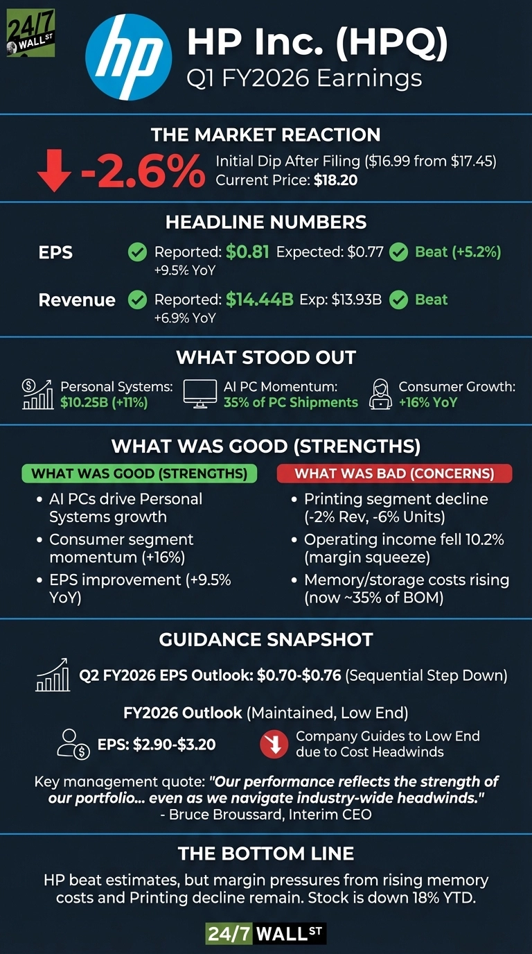 An infographic titled 'HP Inc. (HPQ) Q1 FY2026 Earnings' on a dark blue background with white and green text. It details the market reaction with a -2.6% dip and current price of $18.20. Headline numbers show EPS reported at $0.81 (beat expectation of $0.77) and Revenue reported at $14.44B (beat expectation of $13.93B). Sections highlight 'What Stood Out' (Personal Systems $10.25B +11%, AI PC Momentum 35% of PC Shipments, Consumer Growth +16% YoY), 'What Was Good (Strengths)' (AI PCs drive growth, Consumer momentum, EPS improvement), and 'What Was Bad (Concerns)' (Printing segment decline, Operating income fell 10.2%, Memory/storage costs rising). The 'Guidance Snapshot' shows Q2 FY2026 EPS outlook ($0.70-$0.76) and FY2026 Outlook (EPS: $2.90-$3.20, guiding to low end due to cost headwinds). A quote from Bruce Broussard, Interim CEO, is included, followed by 'The Bottom Line' summarizing that HP beat estimates but faces margin pressures and printing decline, with the stock down 18% YTD.